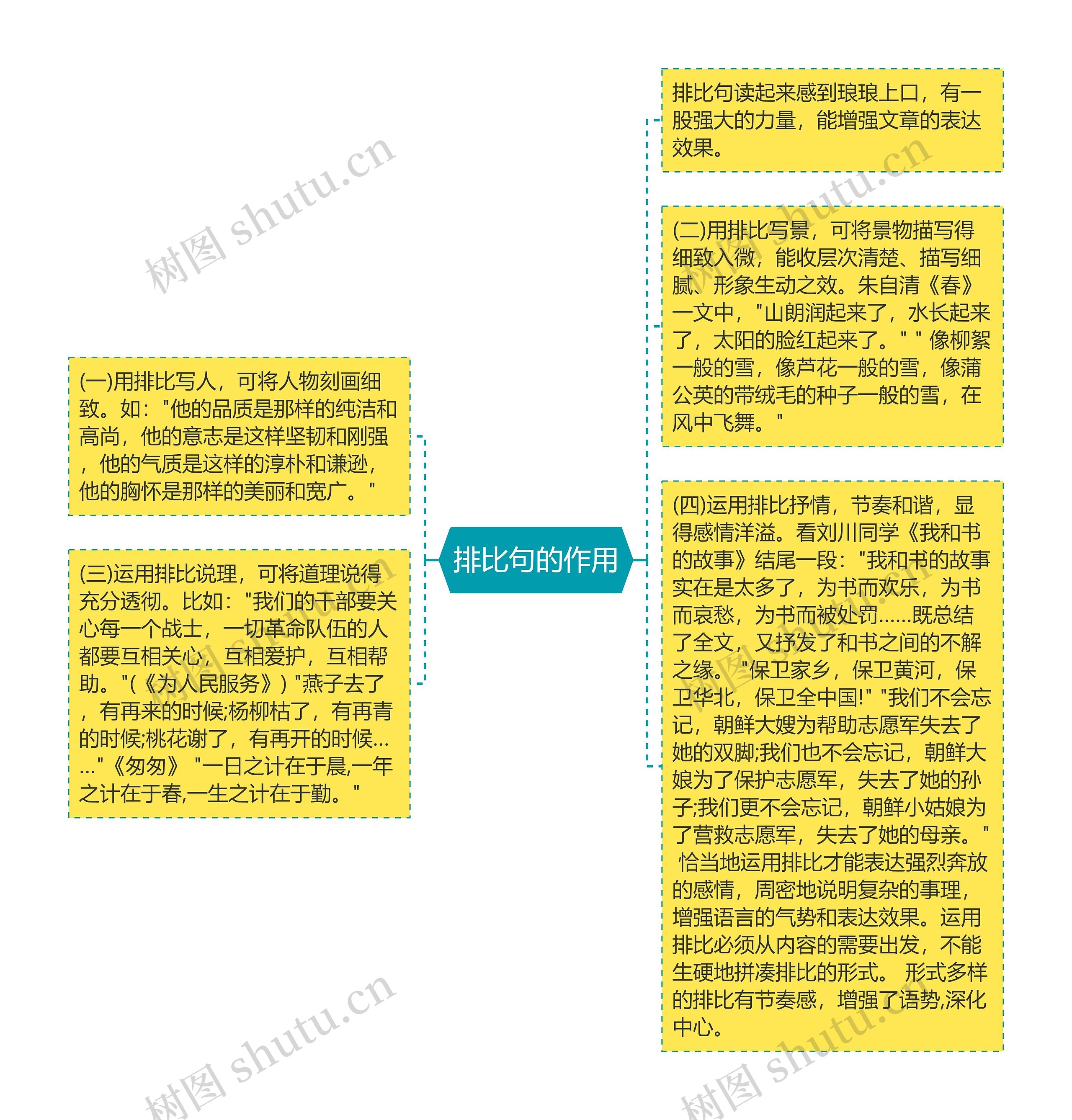 排比句的作用思维导图