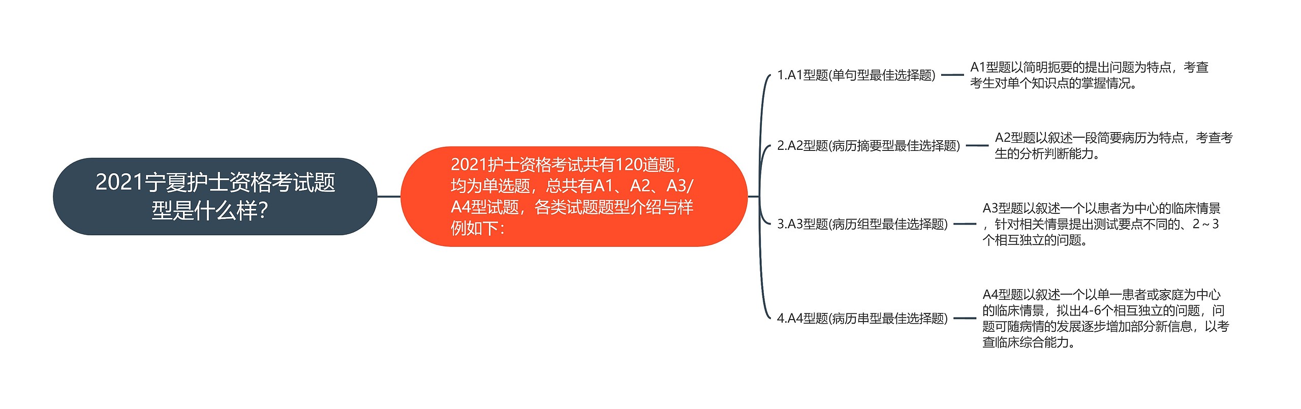 2021宁夏护士资格考试题型是什么样？思维导图