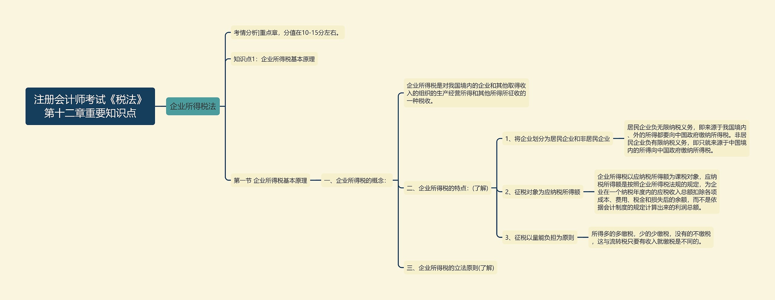 注册会计师考试《税法》第十二章重要知识点 注册会计师考试《税法》第十二章重要知识点