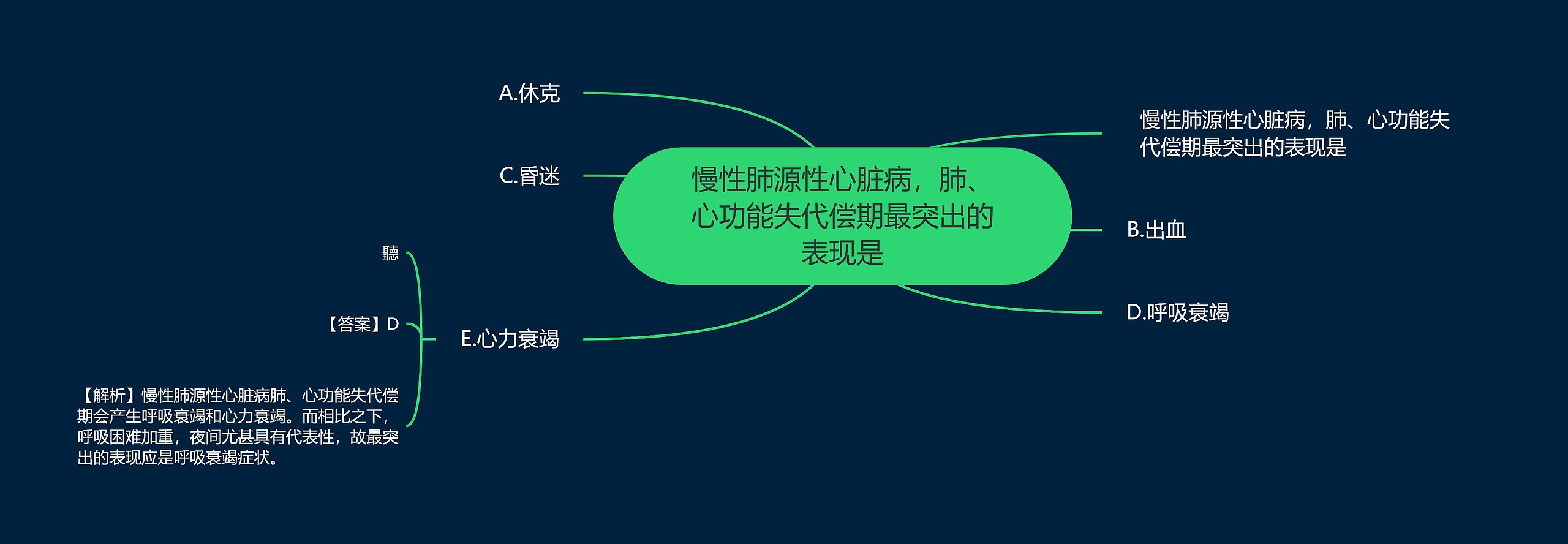 慢性肺源性心脏病，肺、心功能失代偿期最突出的表现是思维导图