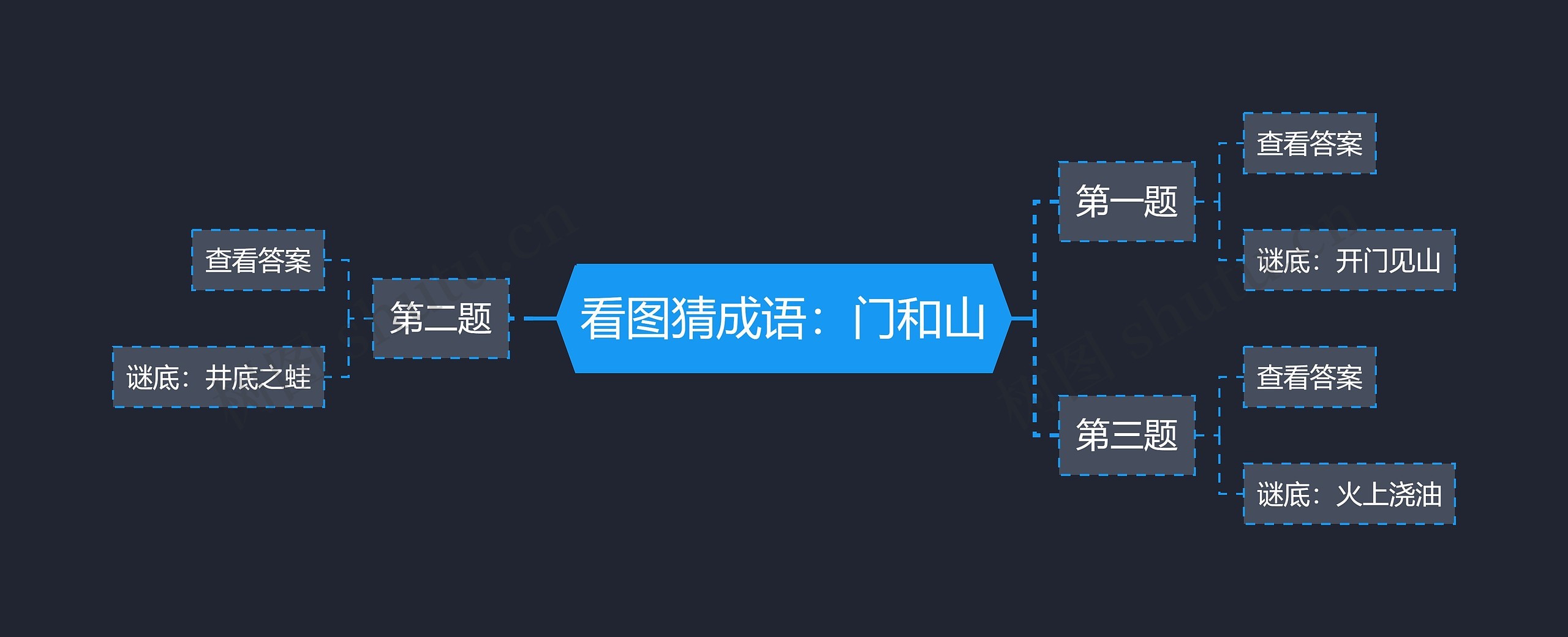 看图猜成语：门和山思维导图