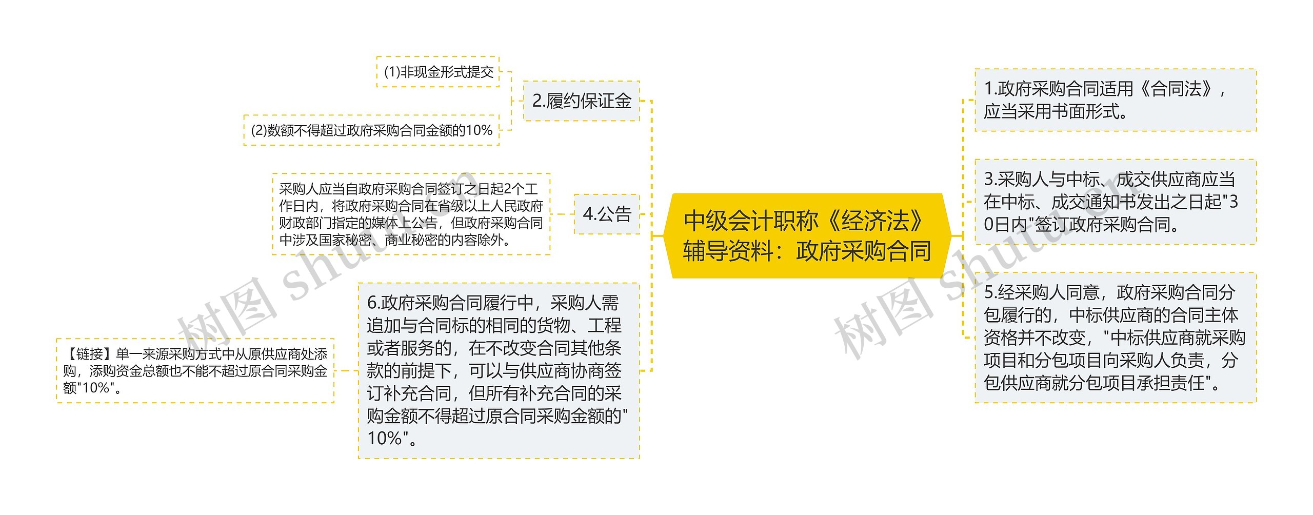 中级会计职称《经济法》辅导资料：政府采购合同思维导图