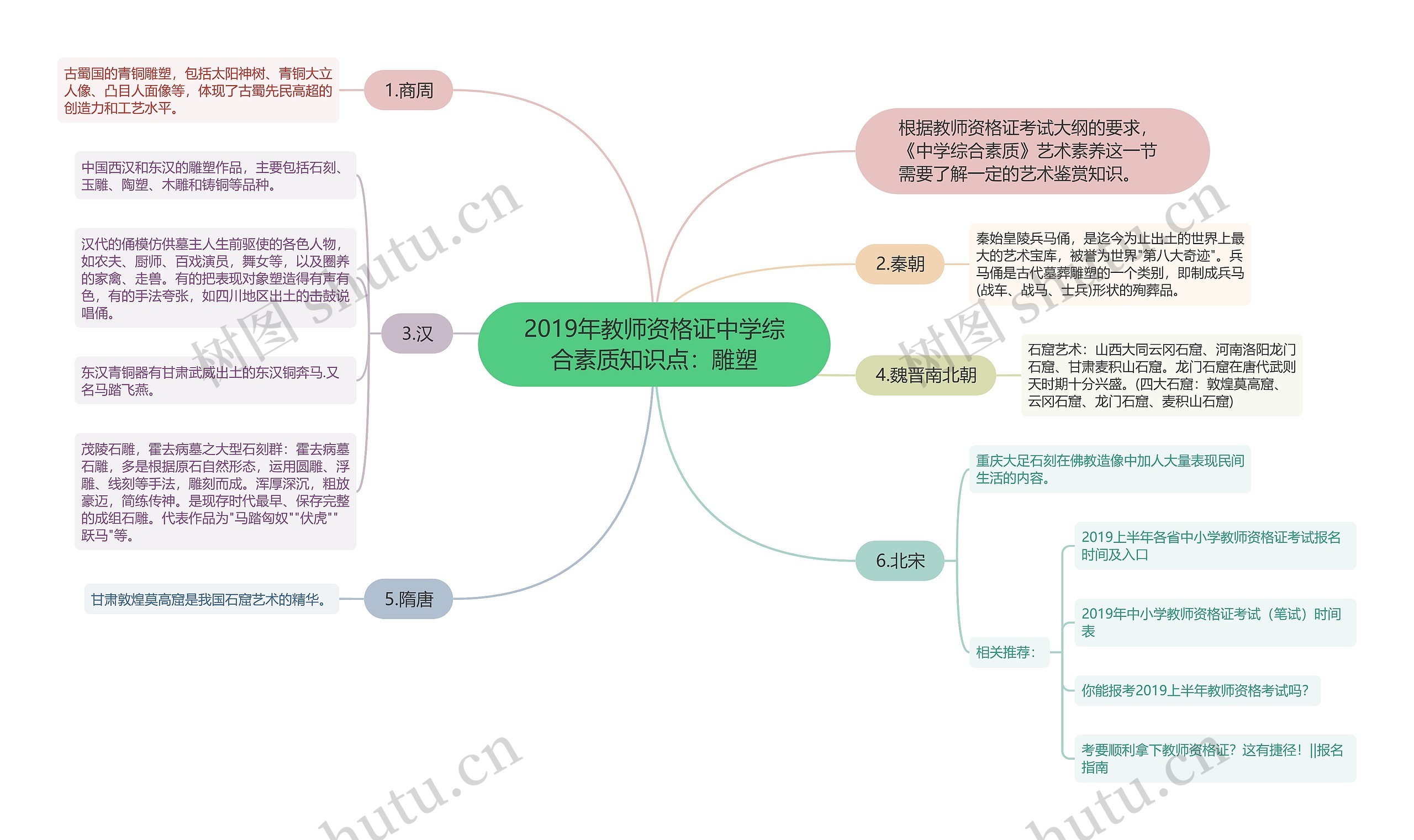 2019年教师资格证中学综合素质知识点：雕塑思维导图