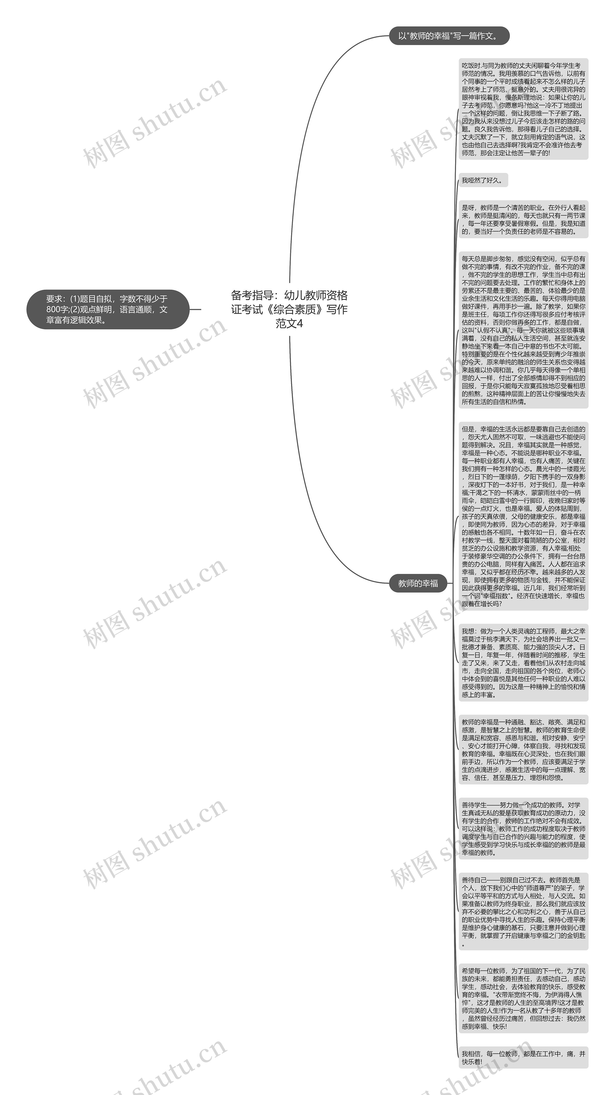 备考指导：幼儿教师资格证考试《综合素质》写作范文4思维导图