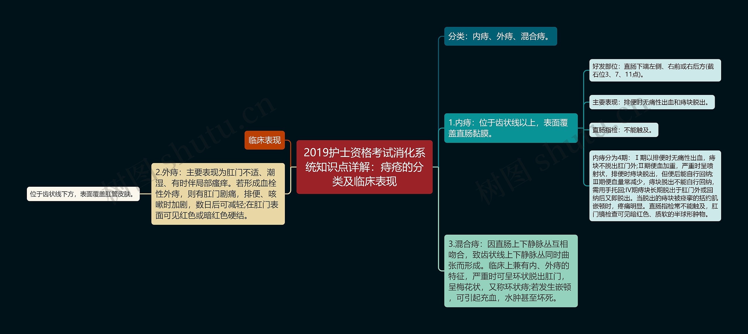 2019护士资格考试消化系统知识点详解：痔疮的分类及临床表现思维导图