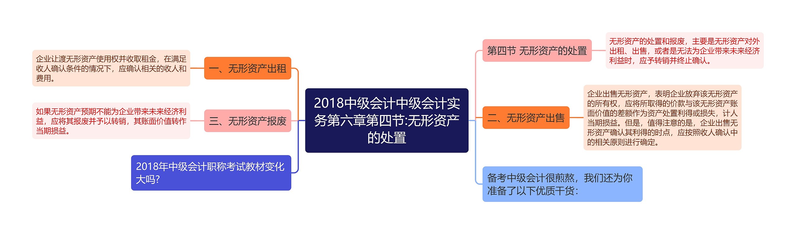 2018中级会计中级会计实务第六章第四节:无形资产的处置思维导图