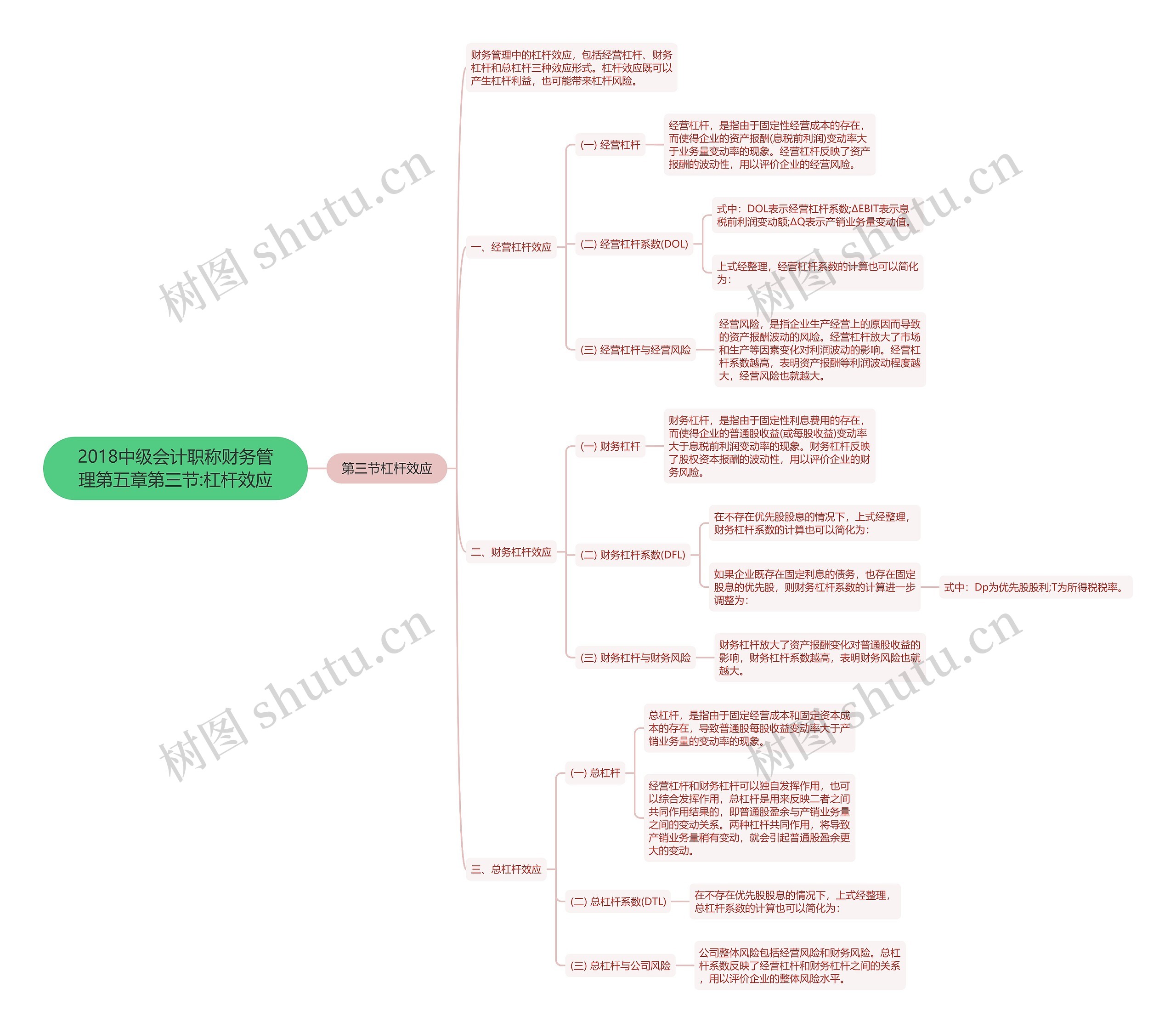 2018中级会计职称财务管理第五章第三节:杠杆效应思维导图