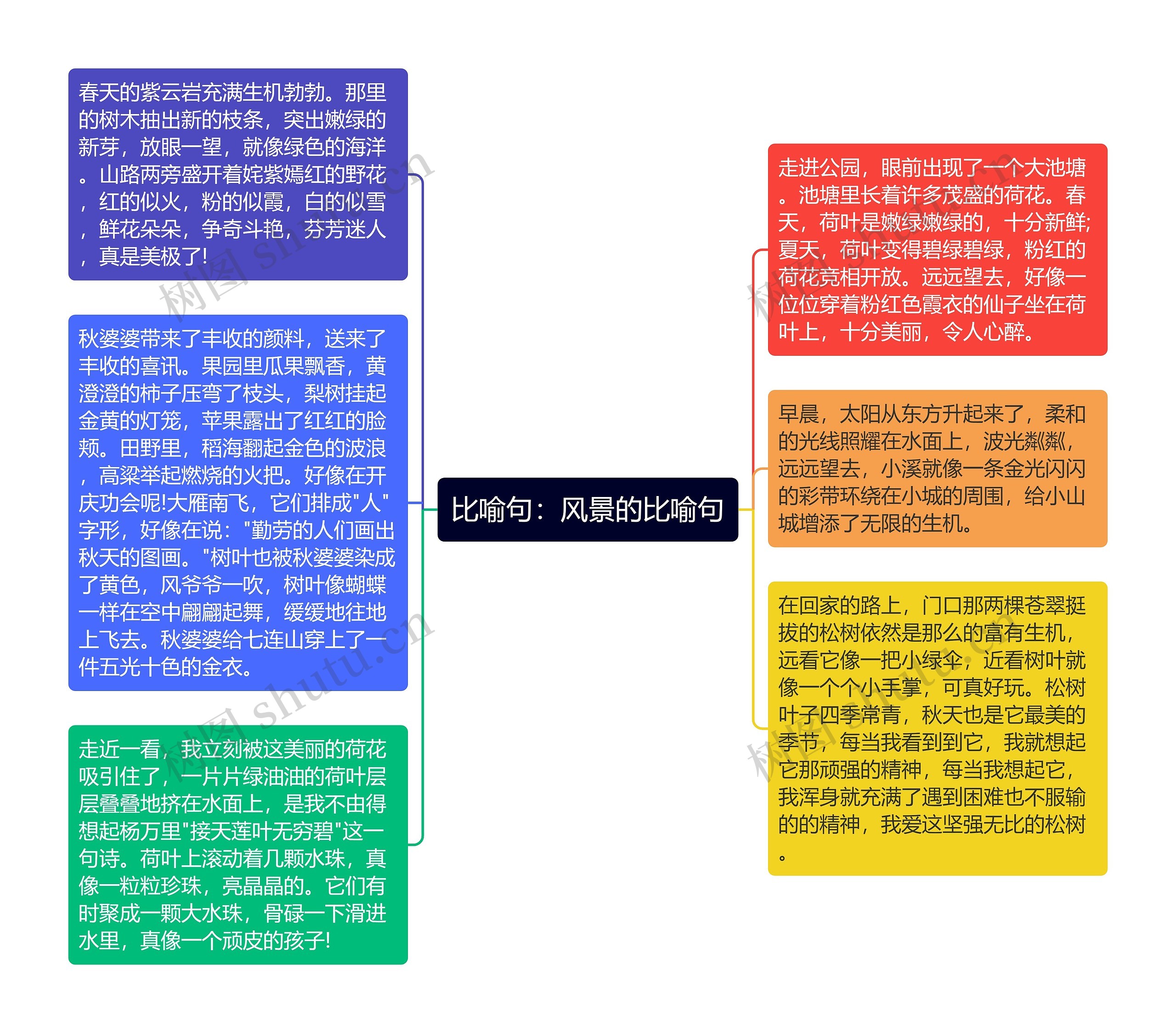 比喻句：风景的比喻句思维导图