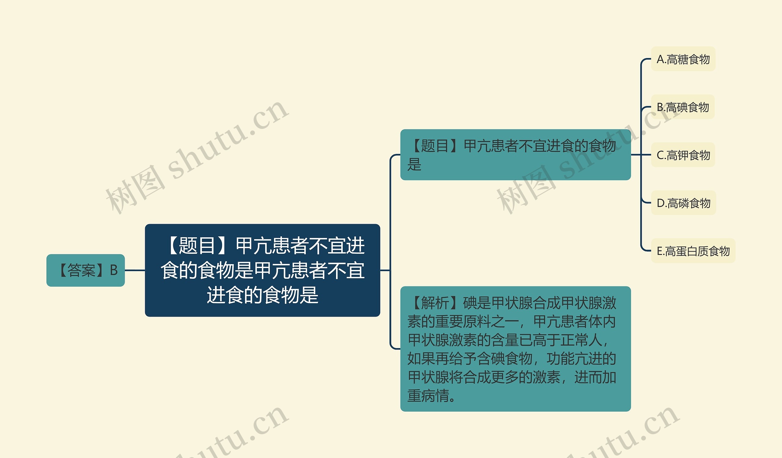 【题目】甲亢患者不宜进食的食物是甲亢患者不宜进食的食物是思维导图