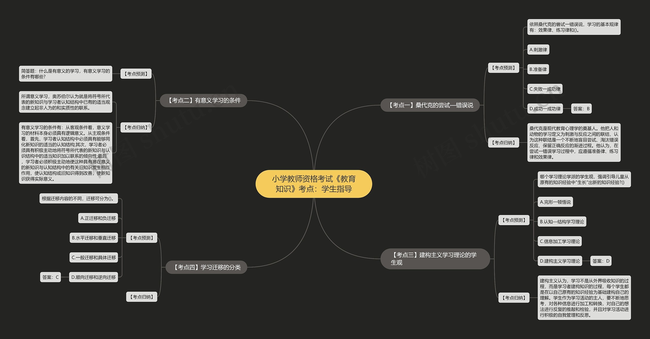 小学教师资格考试《教育知识》考点：学生指导思维导图