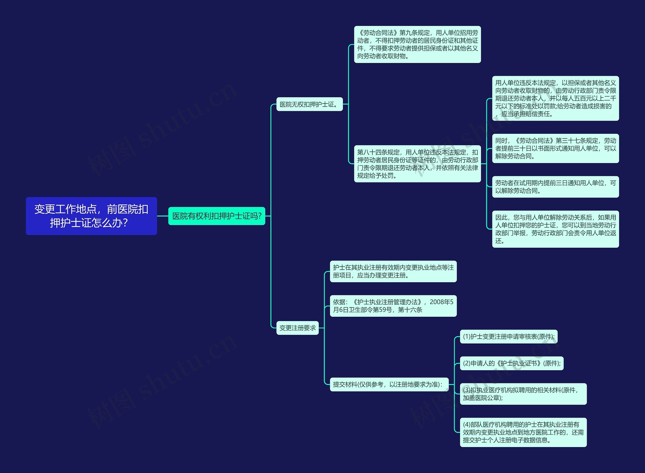 变更工作地点，前医院扣押护士证怎么办？思维导图