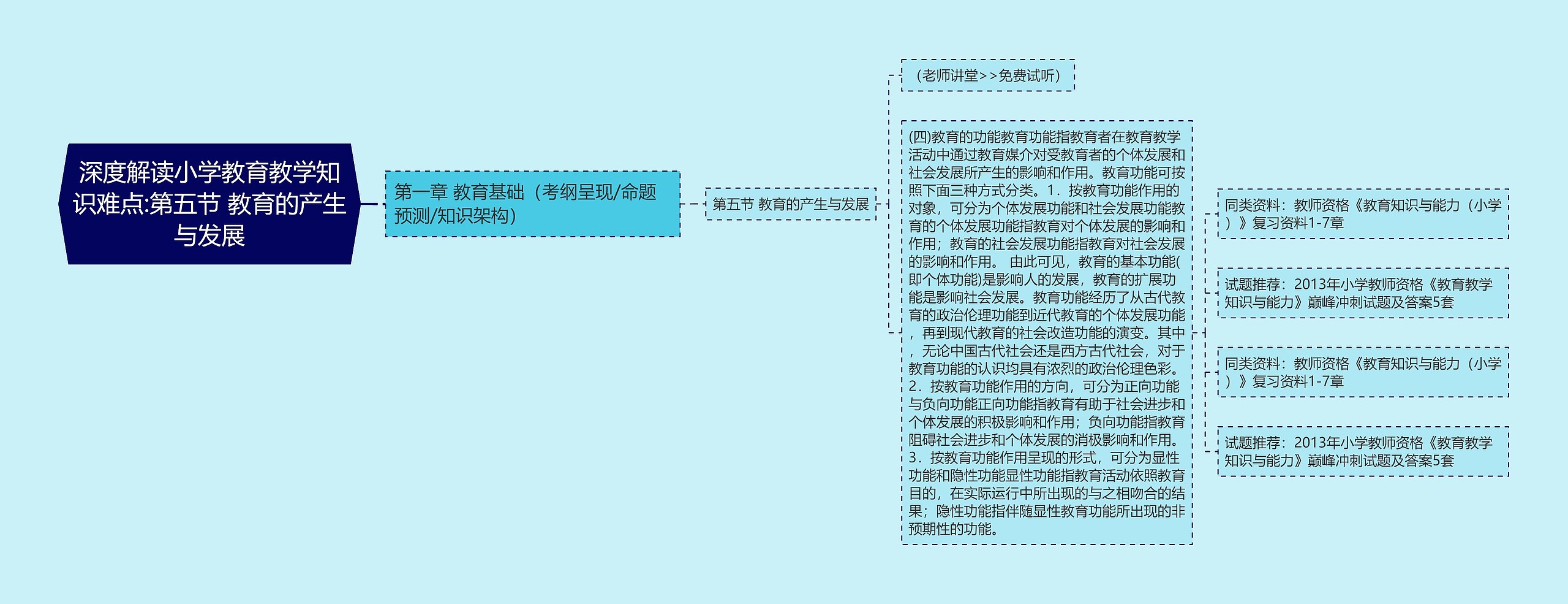 深度解读小学教育教学知识难点:第五节 教育的产生与发展思维导图