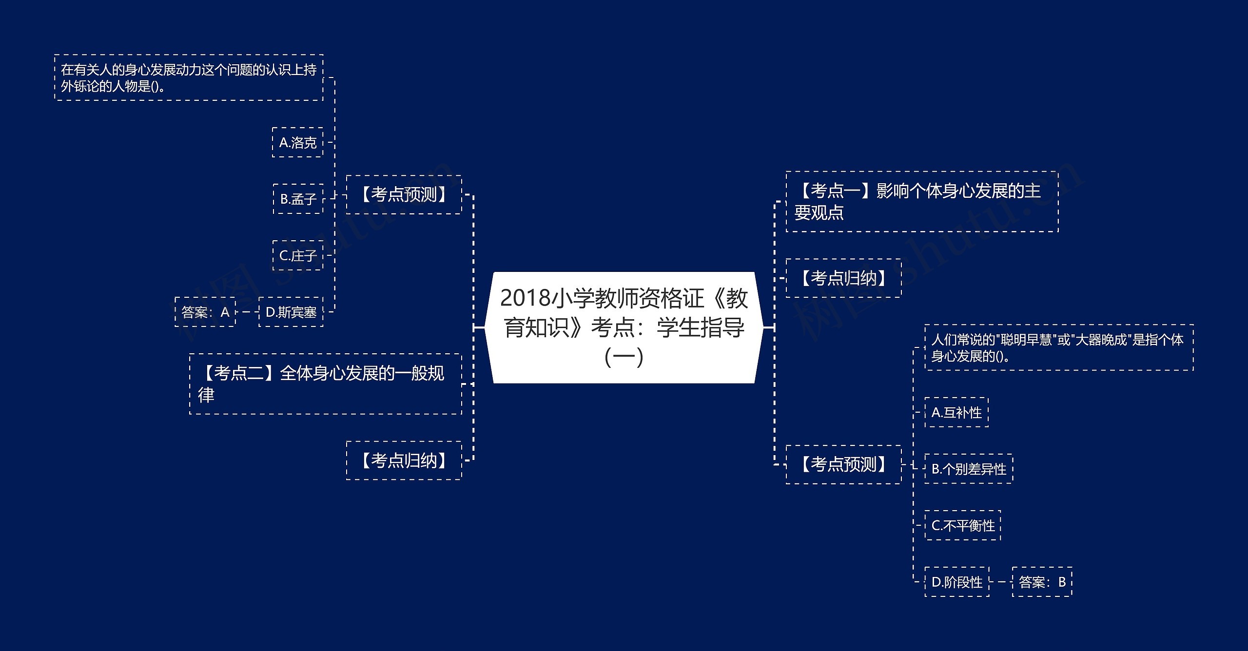 2018小学教师资格证《教育知识》考点：学生指导（一）思维导图