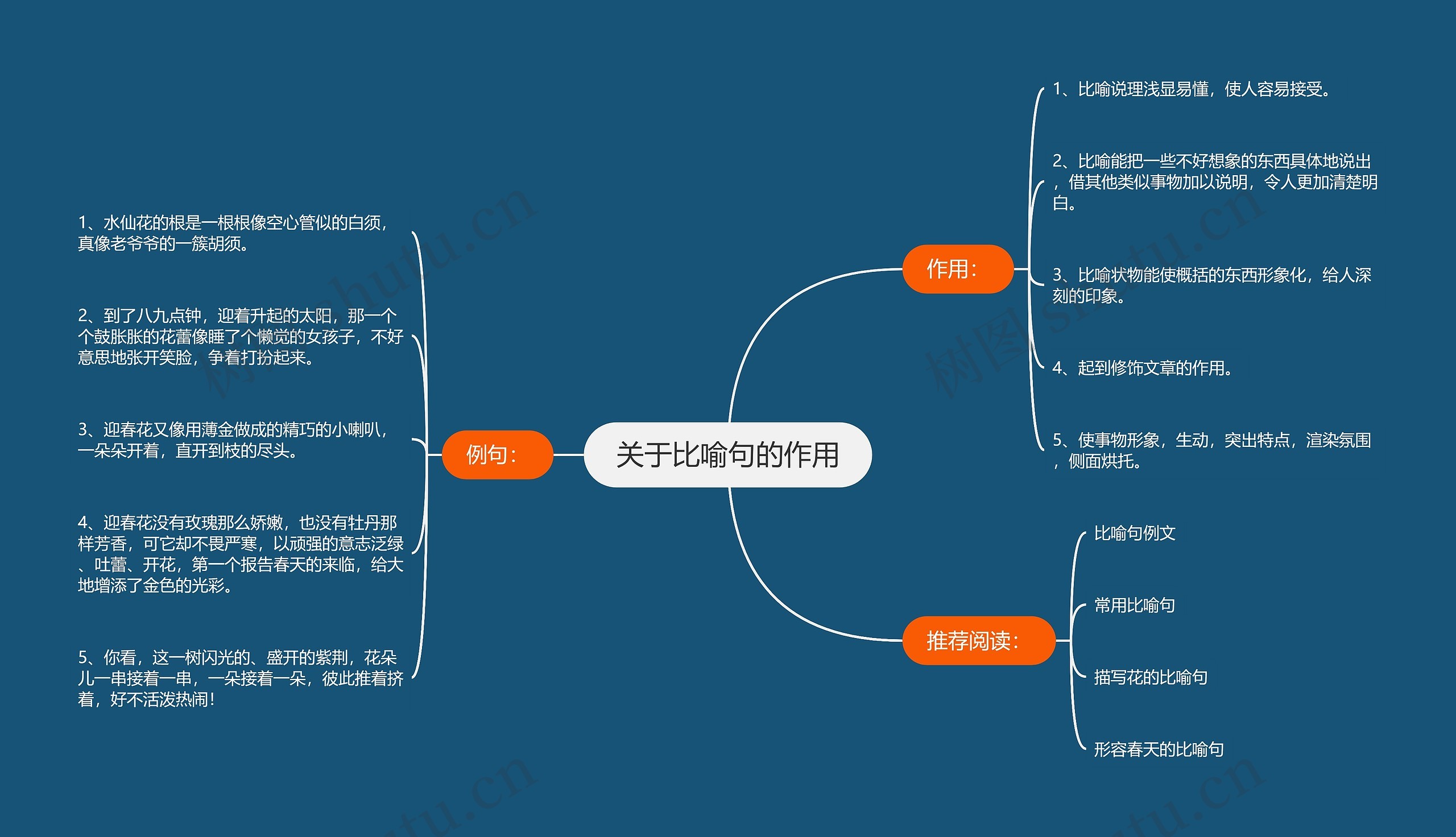 关于比喻句的作用思维导图