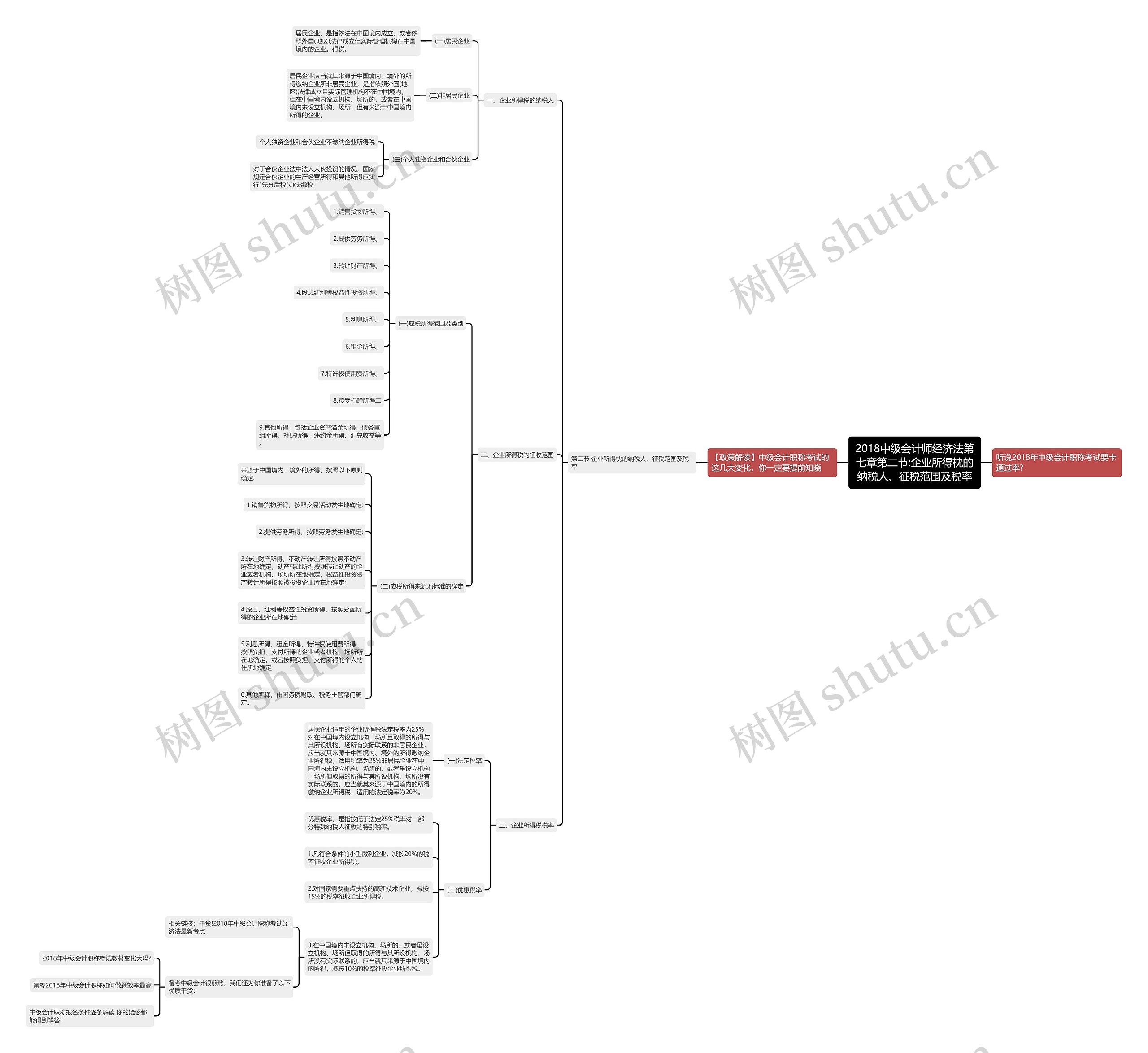 2018中级会计师经济法第七章第二节:企业所得枕的纳税人、征税范围及税率思维导图