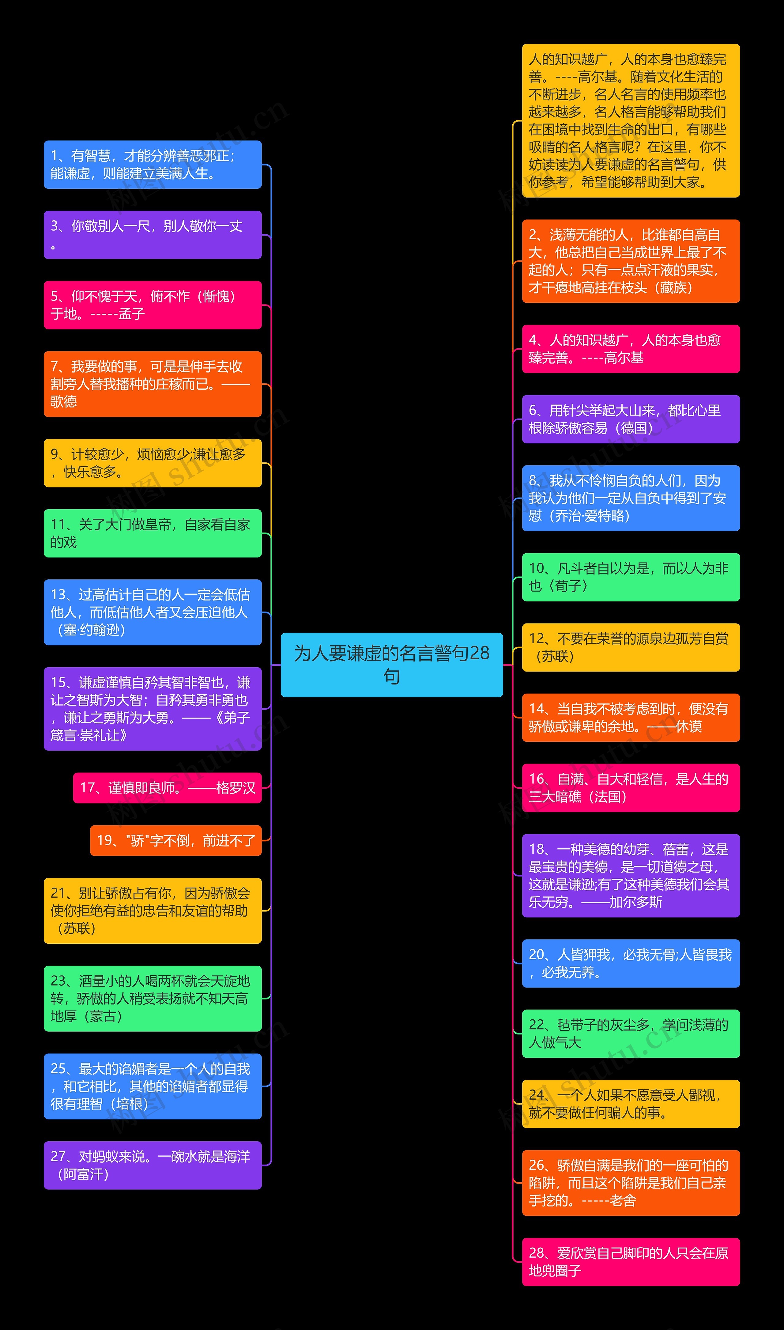 为人要谦虚的名言警句28句思维导图高清图 为人要谦虚的名言警句28句思维导图