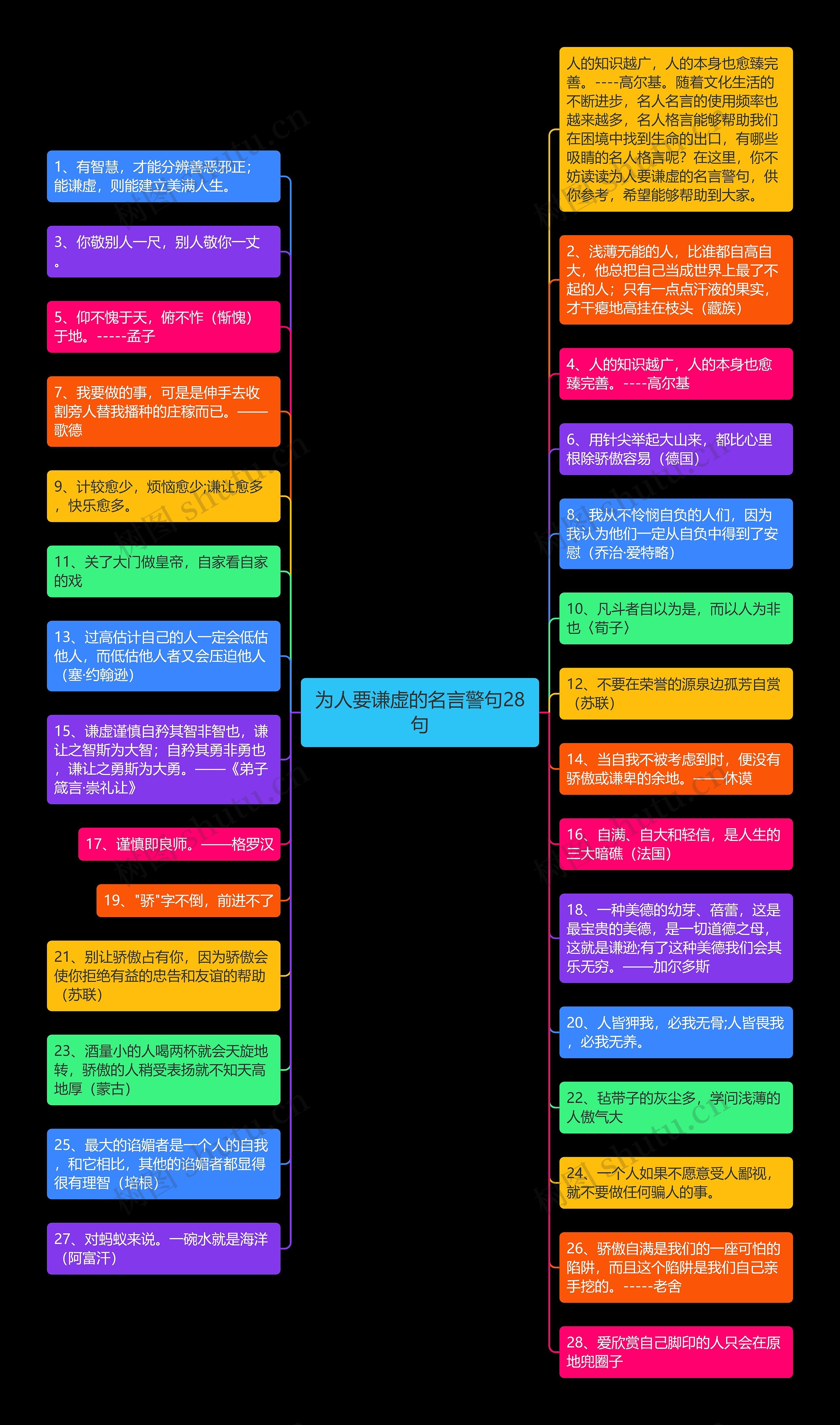 为人要谦虚的名言警句28句思维导图