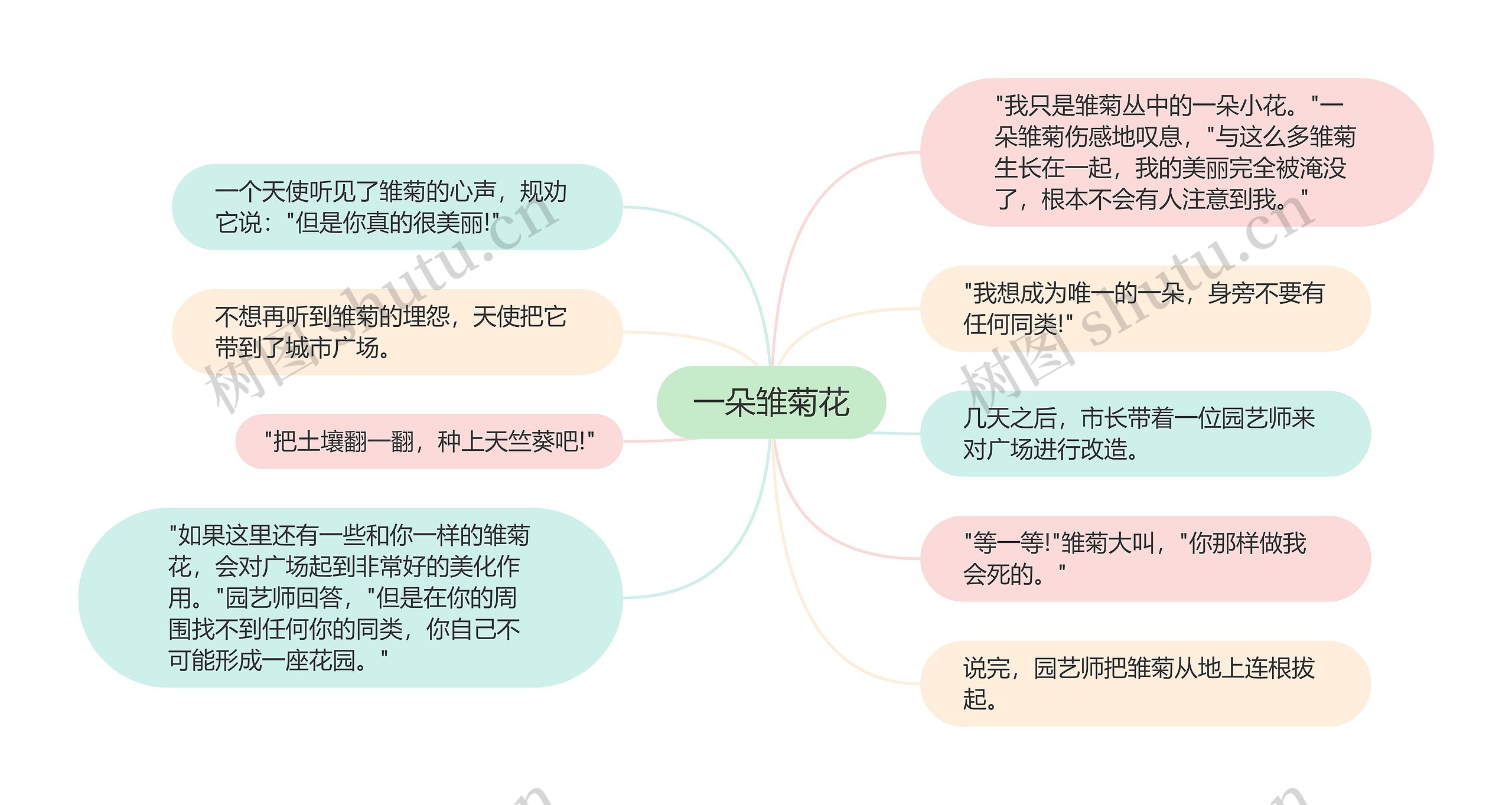 一朵雏菊花思维导图