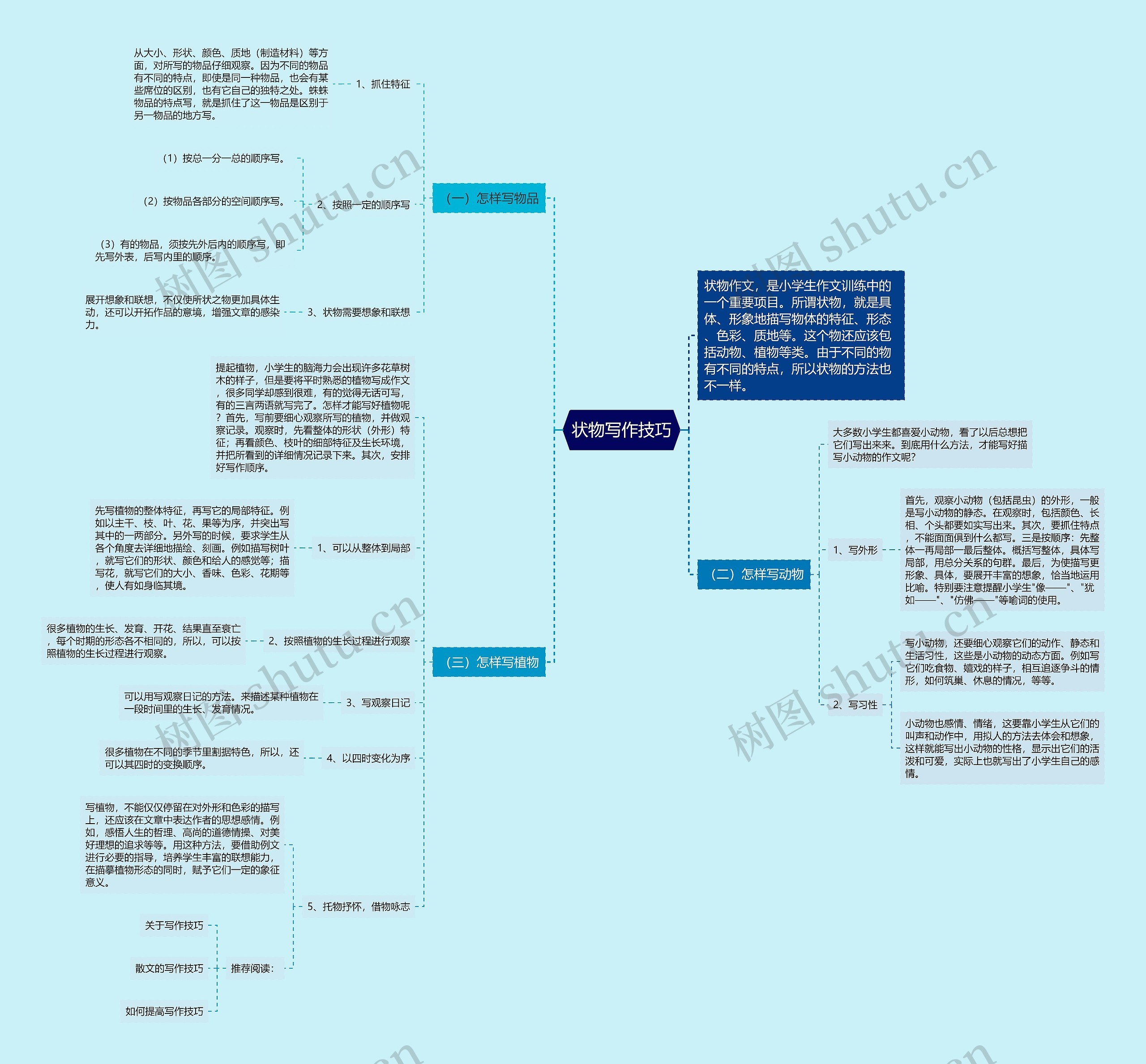 状物写作技巧思维导图