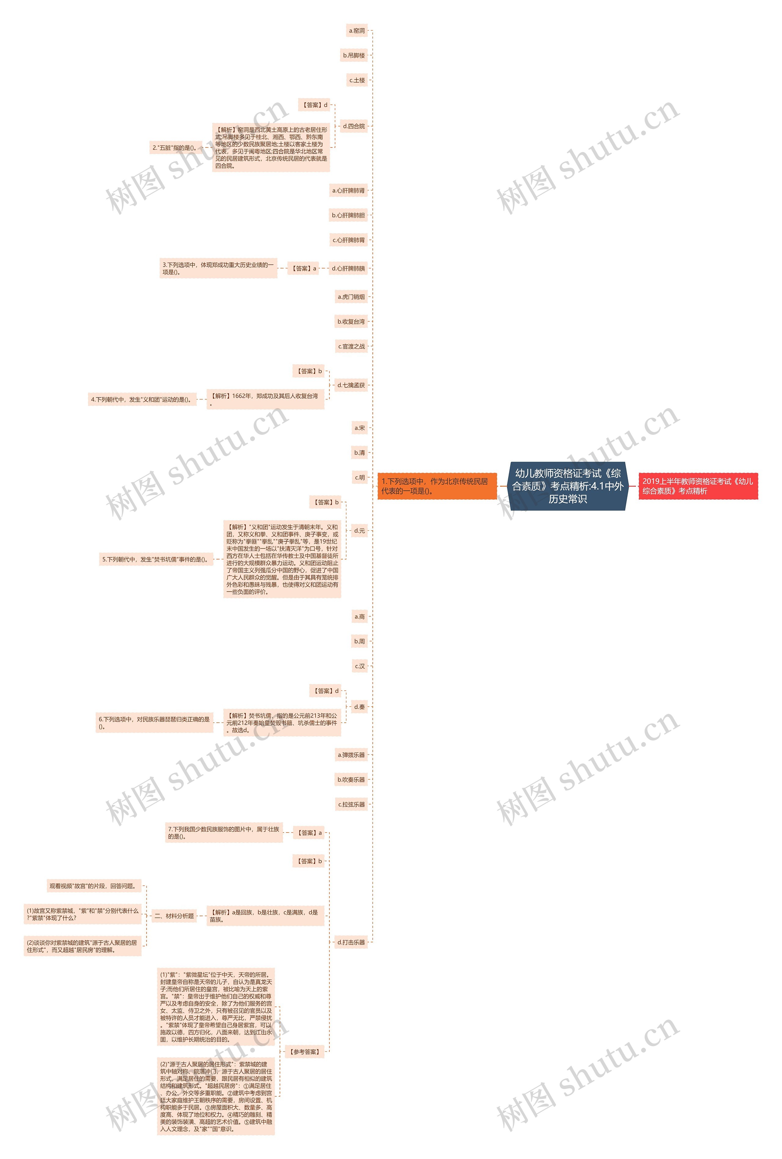幼儿教师资格证考试《综合素质》考点精析:4.1中外历史常识思维导图