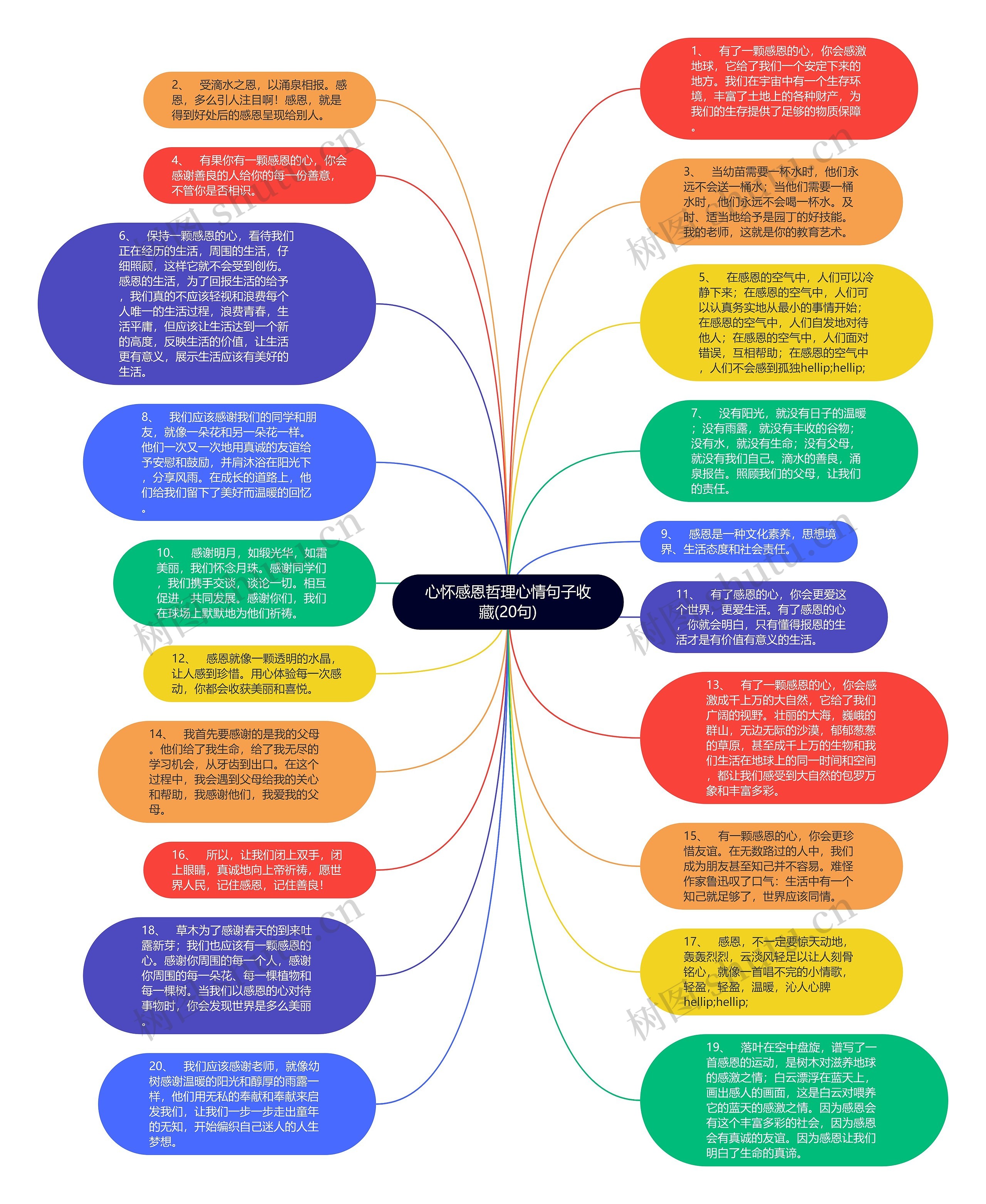 心怀感恩哲理心情句子收藏(20句)思维导图
