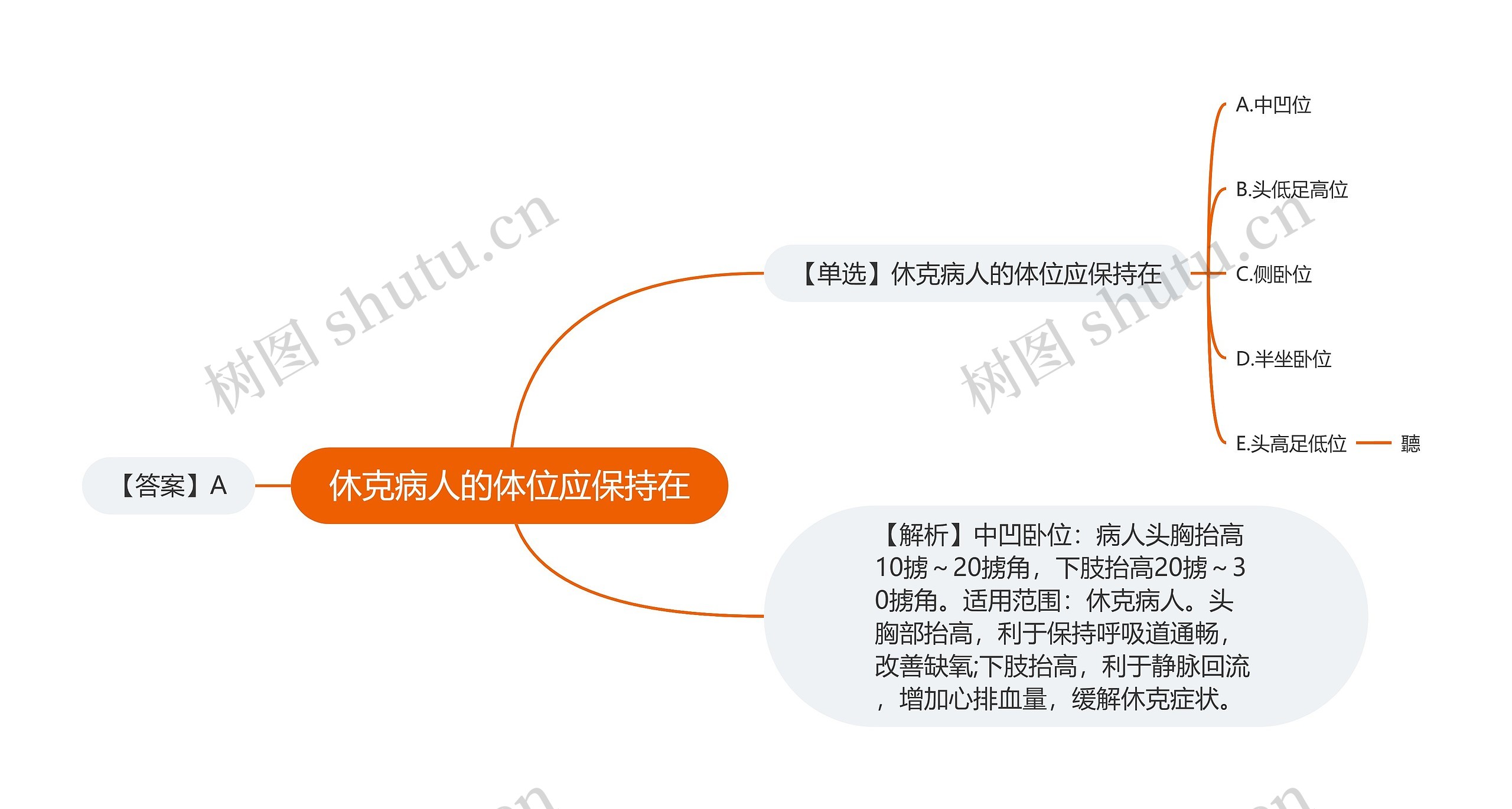 休克病人的体位应保持在思维导图高清图 休克病人的体位应保持在思维导图