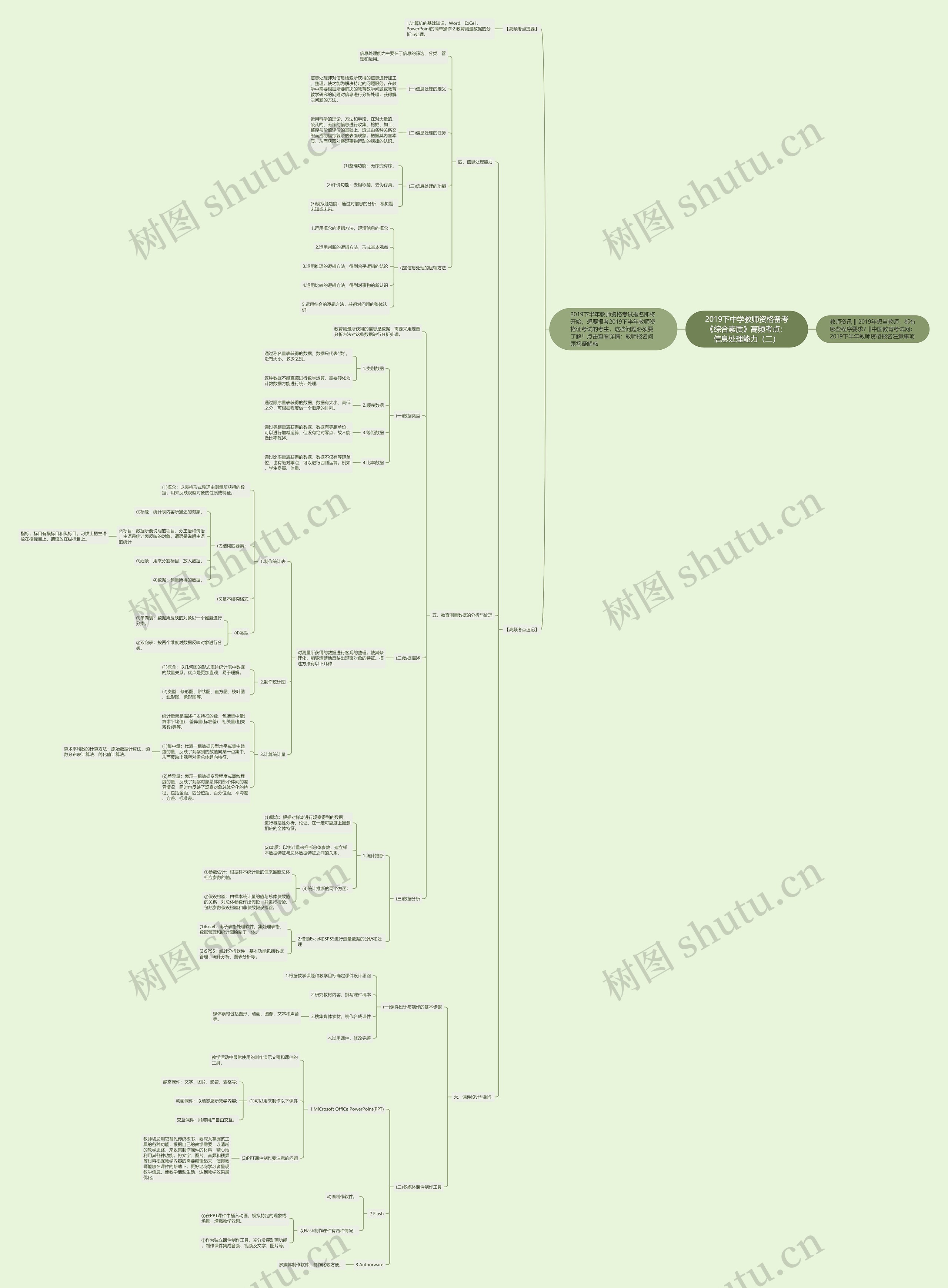 2019下中学教师资格备考《综合素质》高频考点：信息处理能力（二）思维导图