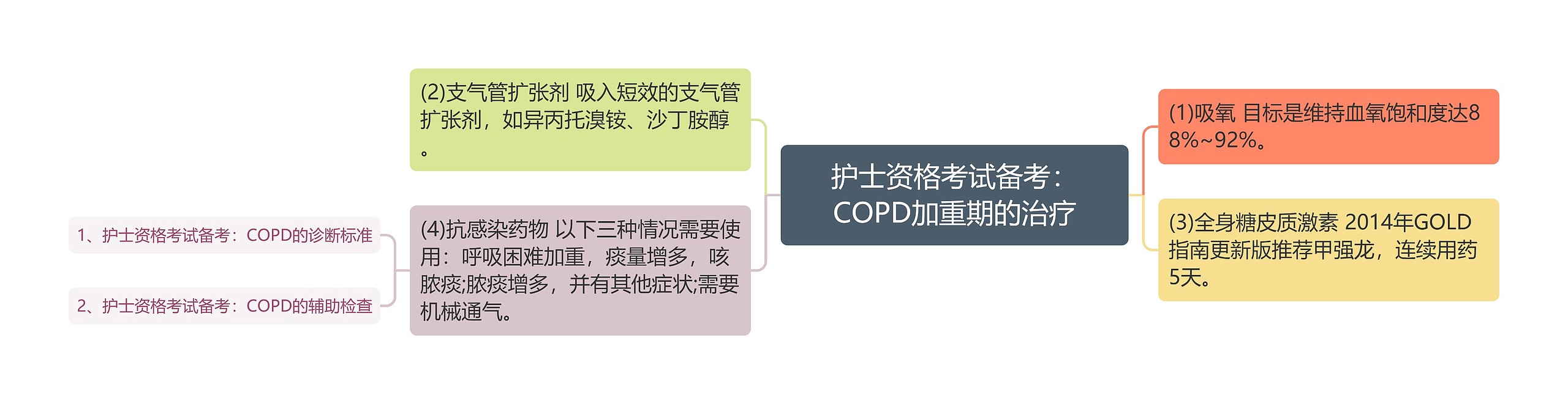护士资格考试备考：COPD加重期的治疗
