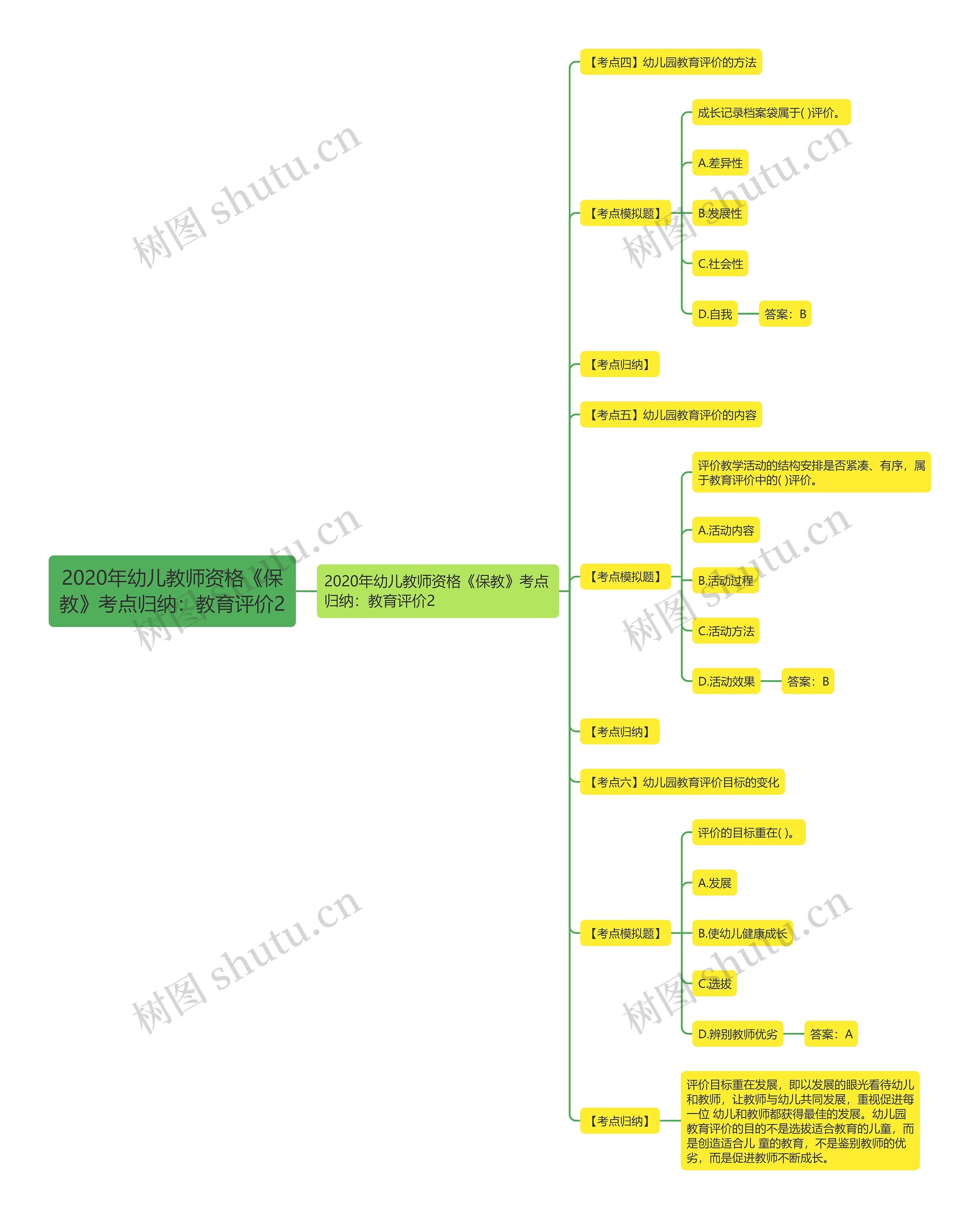 2020年幼儿教师资格《保教》考点归纳：教育评价2