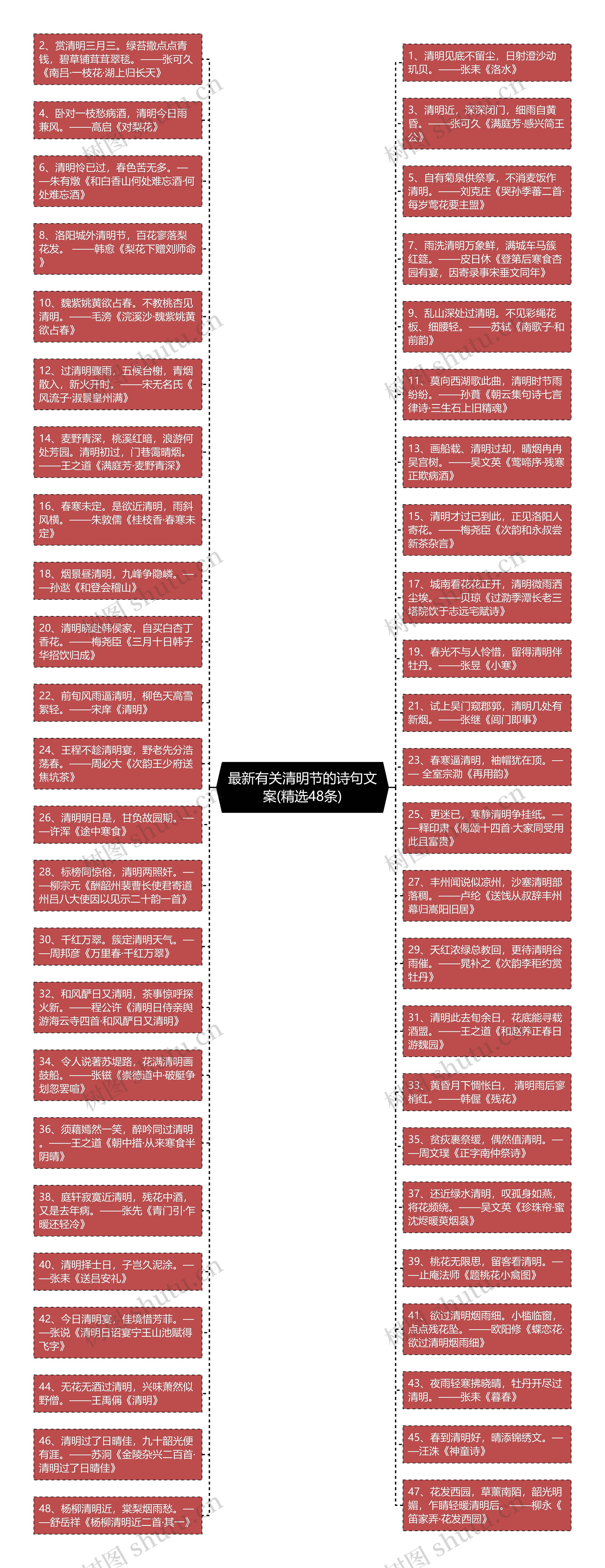 最新有关清明节的诗句文案(精选48条)思维导图