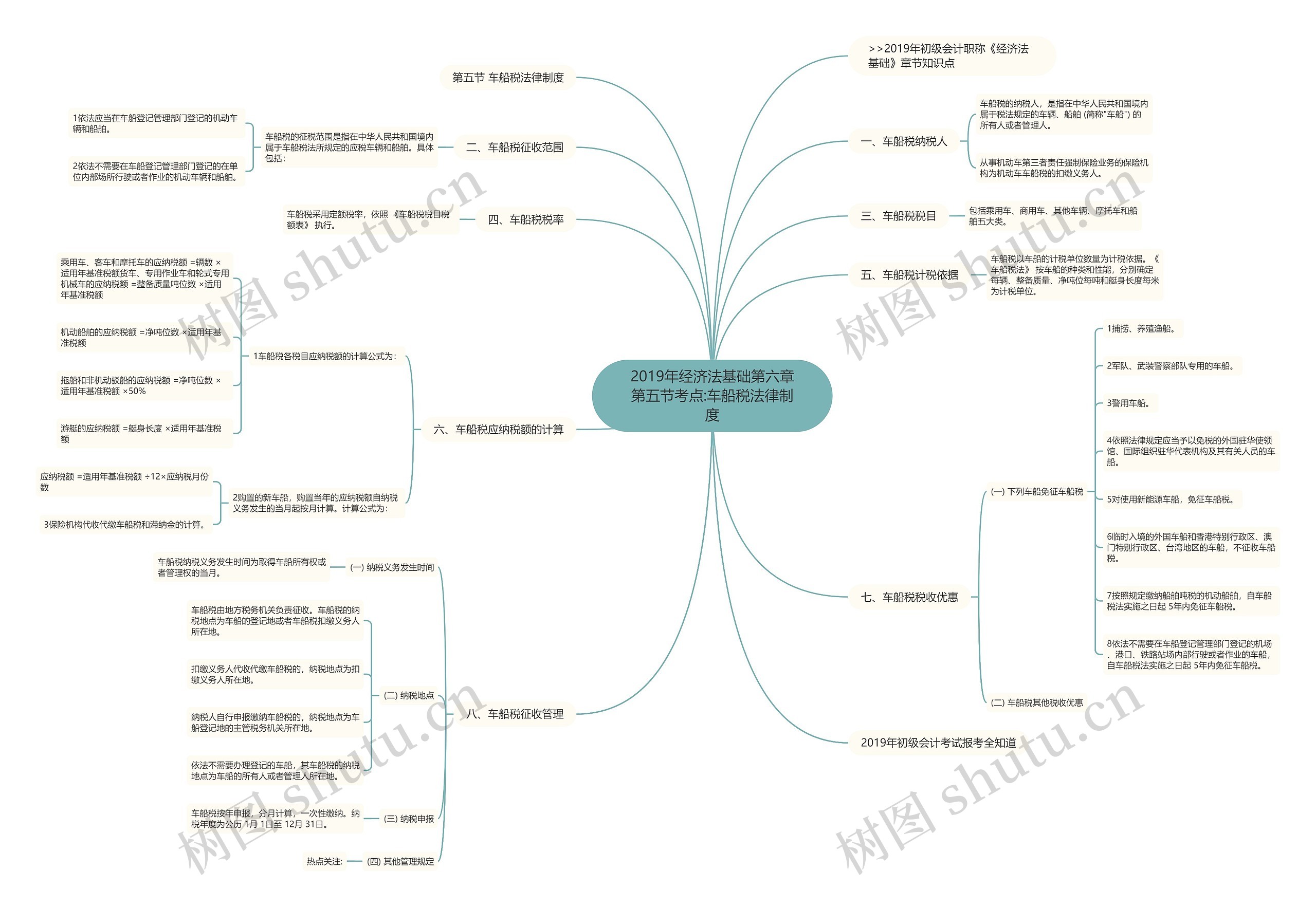 2019年经济法基础第六章第五节考点:车船税法律制度思维导图