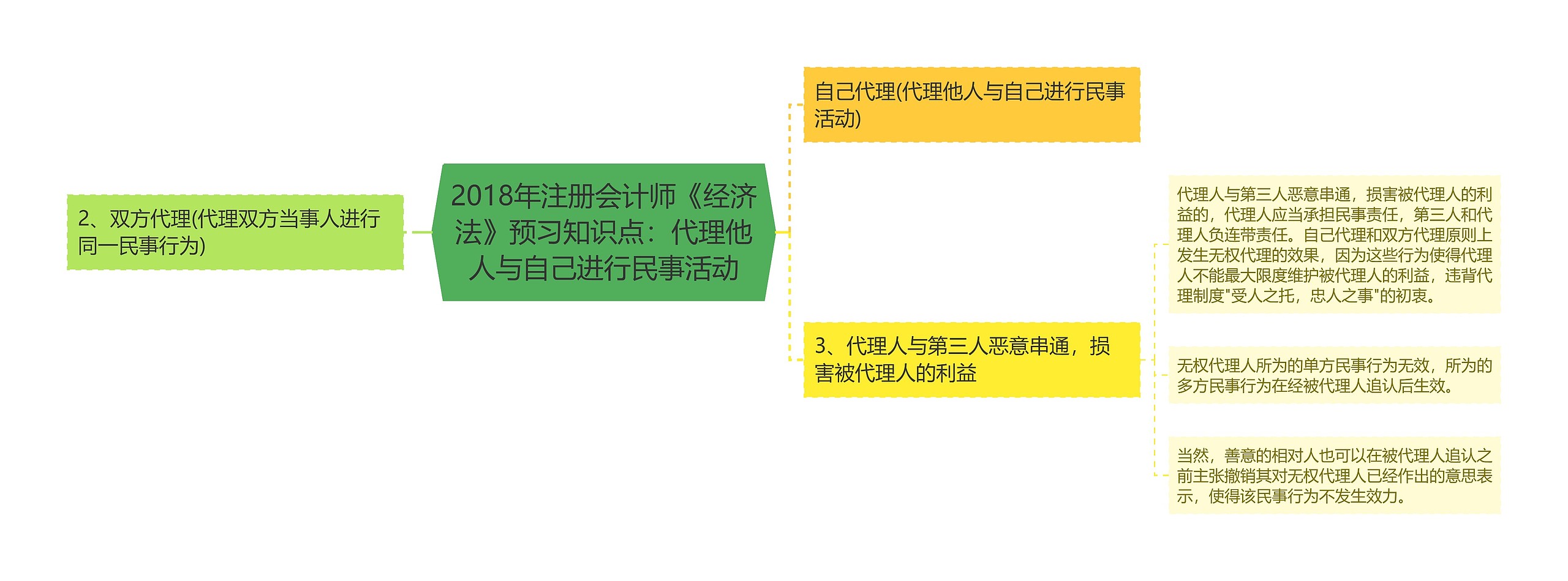 2018年注册会计师《经济法》预习知识点:代理他人与自己进行民事活动 2018年注册会计师《经济法》预习知识点:代理他人与自己进行民事活动