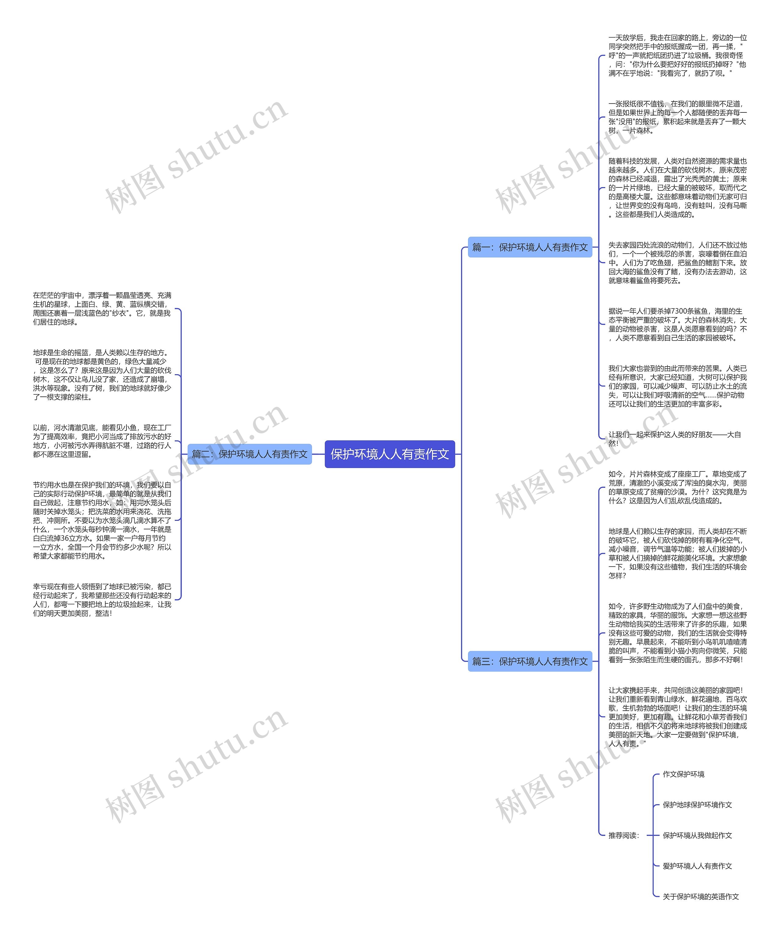 保护环境人人有责作文思维导图