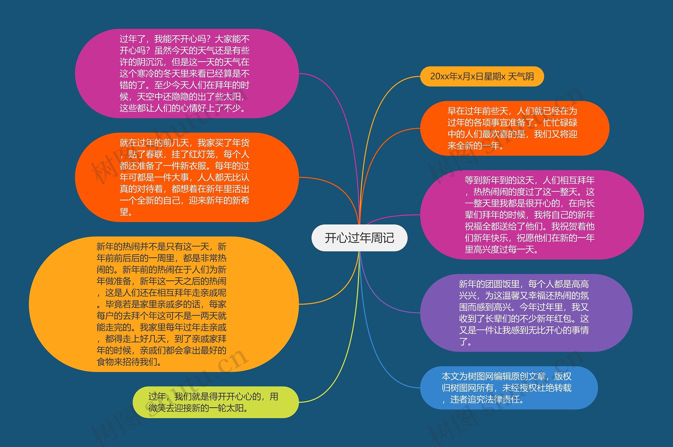 开心过年周记思维导图