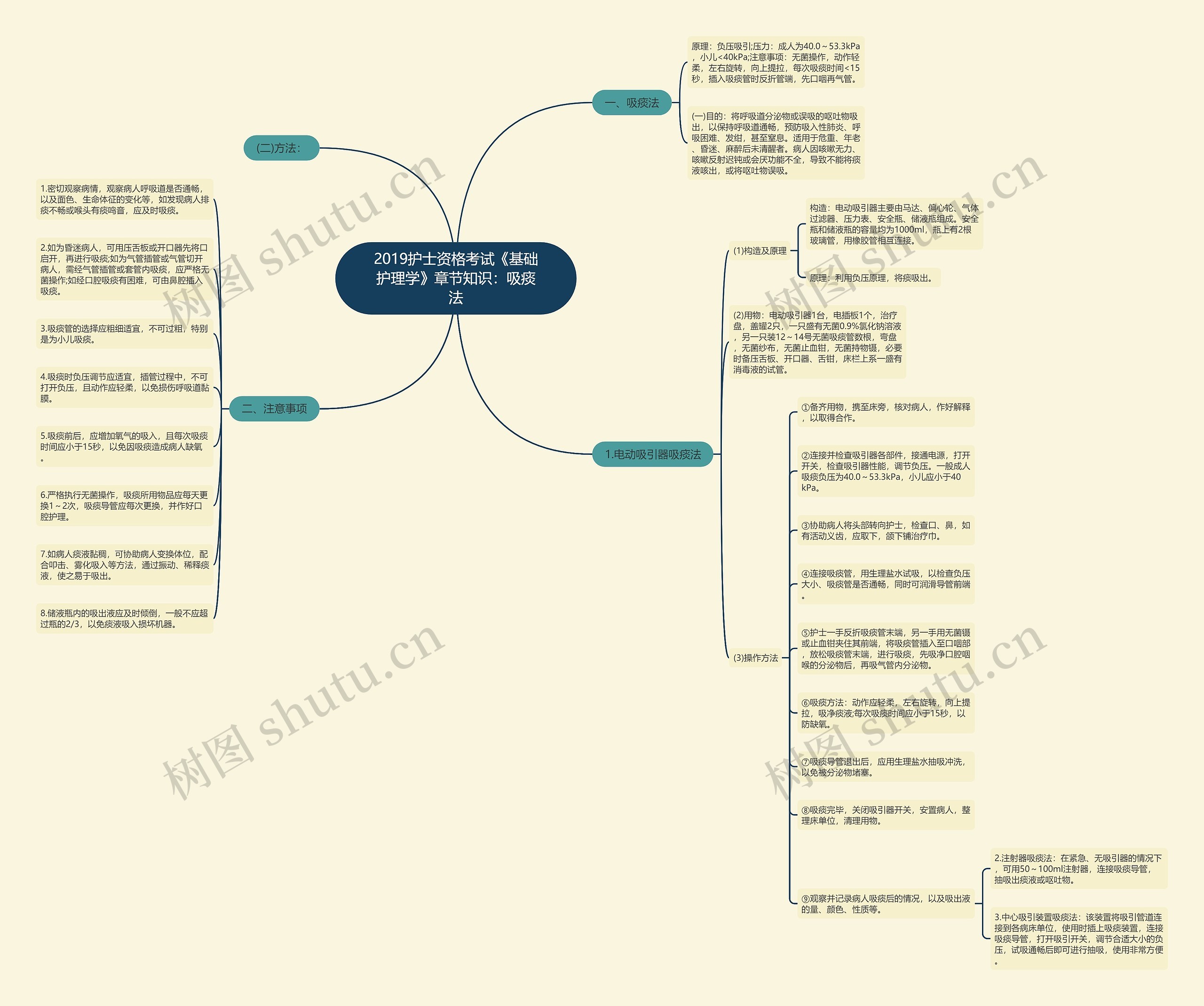 2019护士资格考试《基础护理学》章节知识：吸痰法