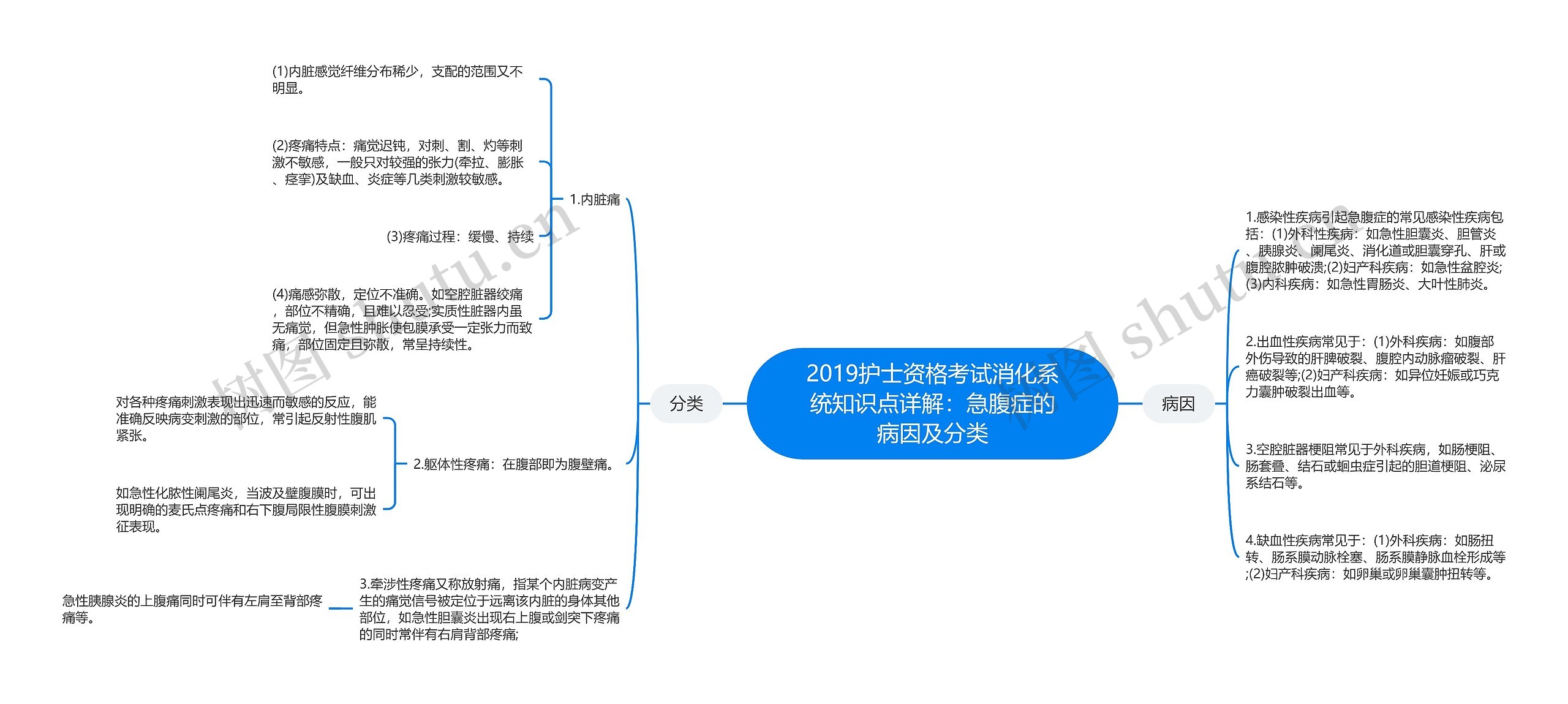 2019护士资格考试消化系统知识点详解：急腹症的病因及分类思维导图