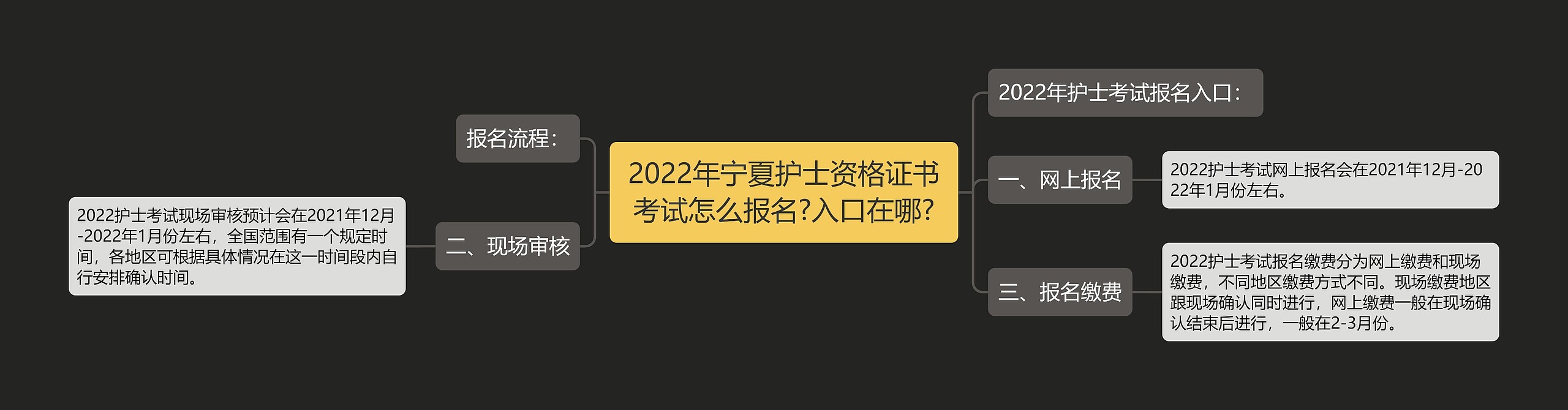 2022年宁夏护士资格证书考试怎么报名?入口在哪?思维导图