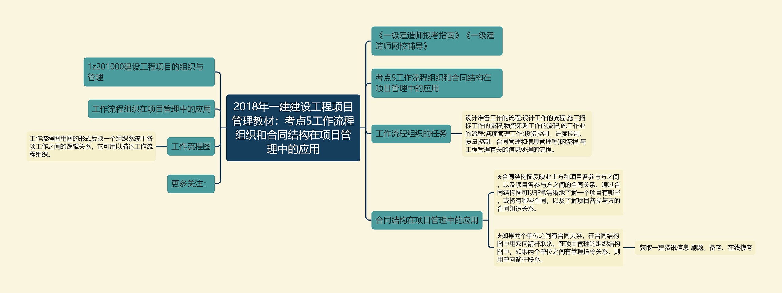 2018年一建建设工程项目管理教材:考点5工作流程组织和合同结构在项目管理中的应用 2018年一建建设工程项目管理教材:考点5工作流程组织和合同结构在项目管理中的应用