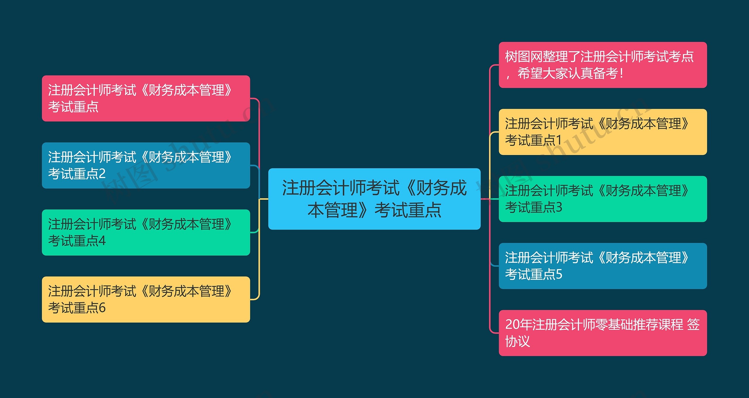 注册会计师考试《财务成本管理》考试重点