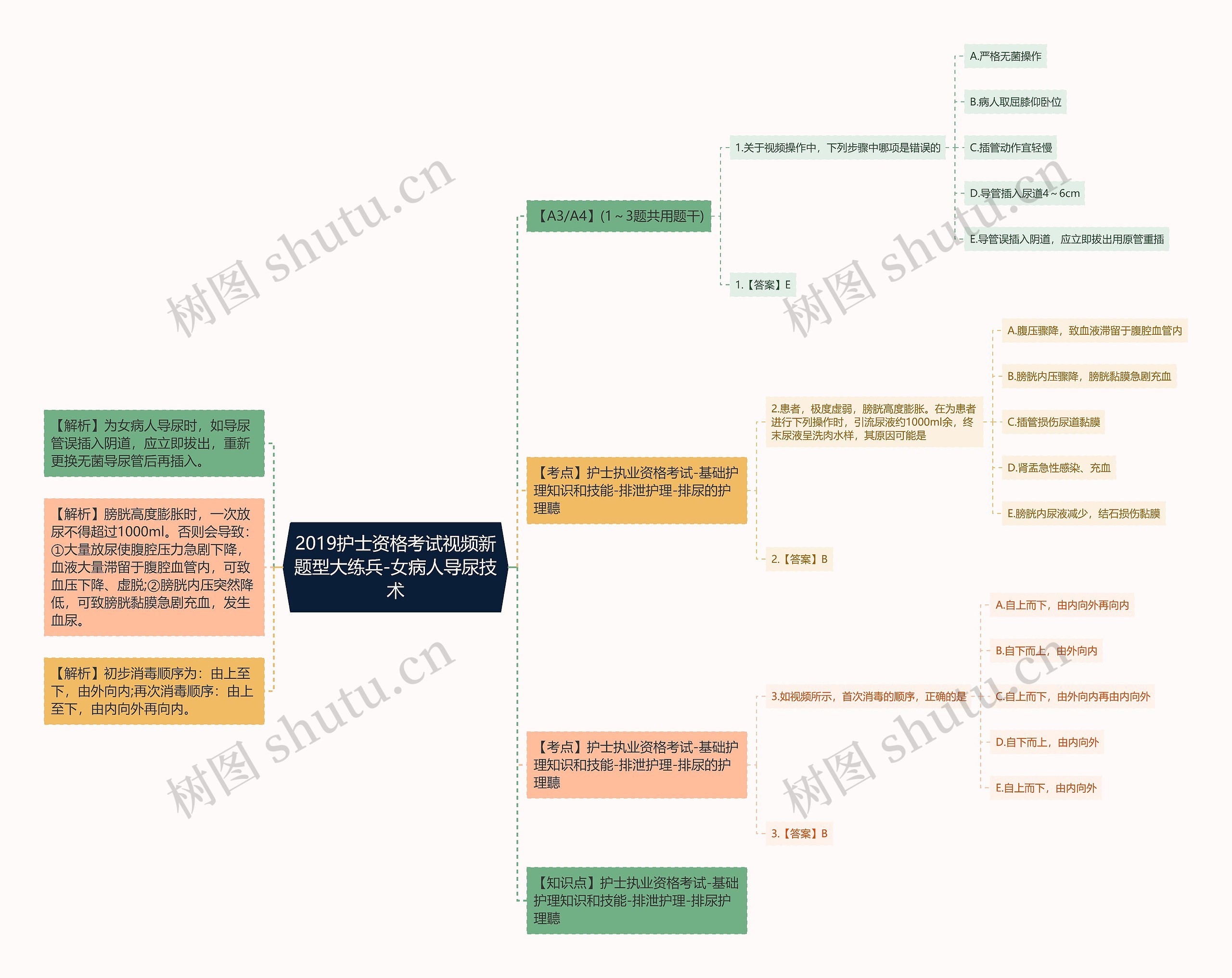 2019护士资格考试视频新题型大练兵-女病人导尿技术思维导图