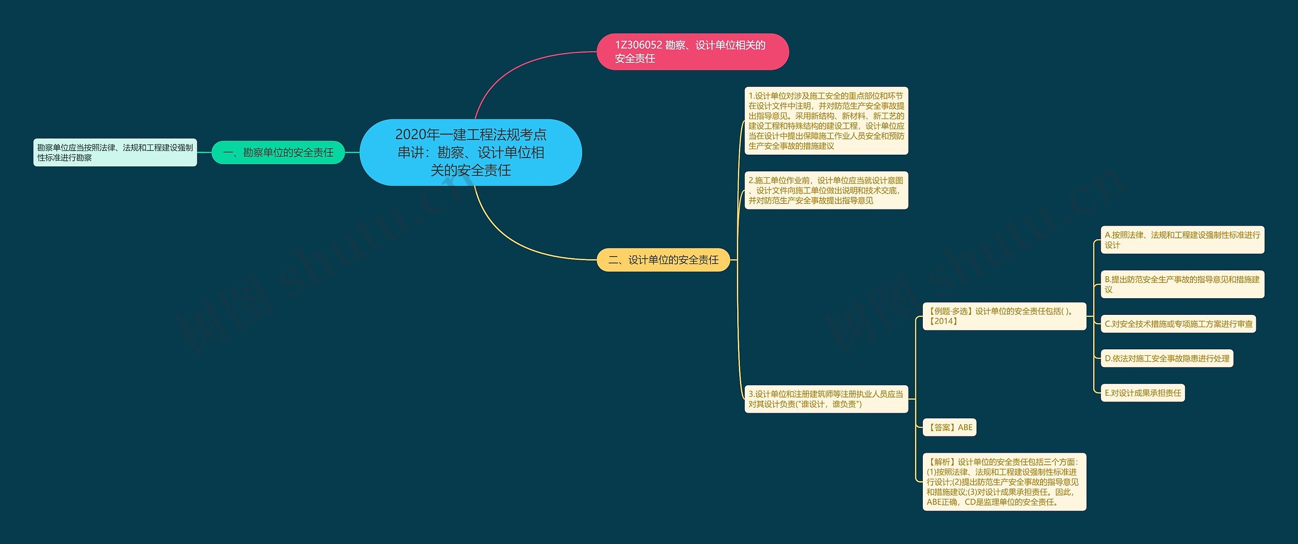 2020年一建工程法规考点串讲：勘察、设计单位相关的安全责任思维导图