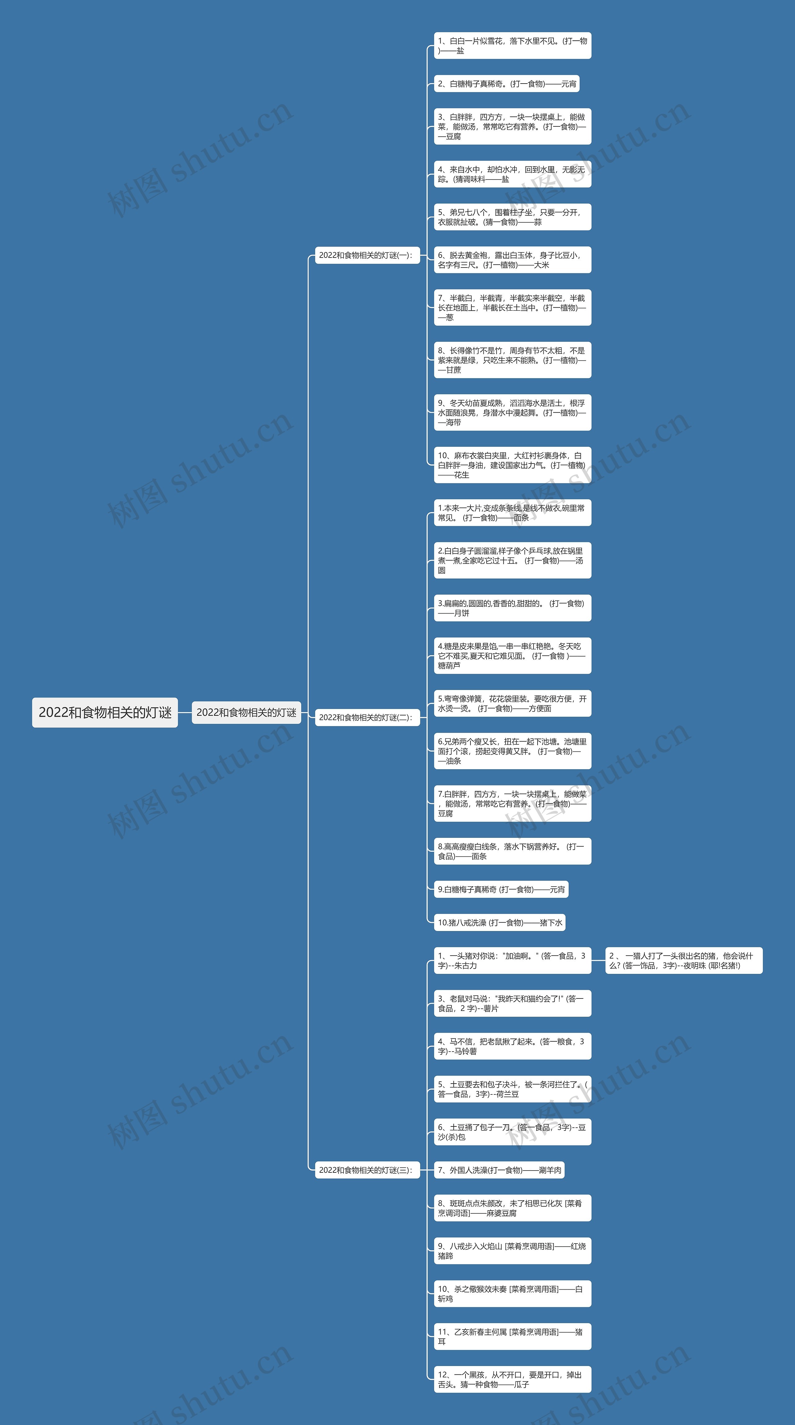 2022和食物相关的灯谜思维导图