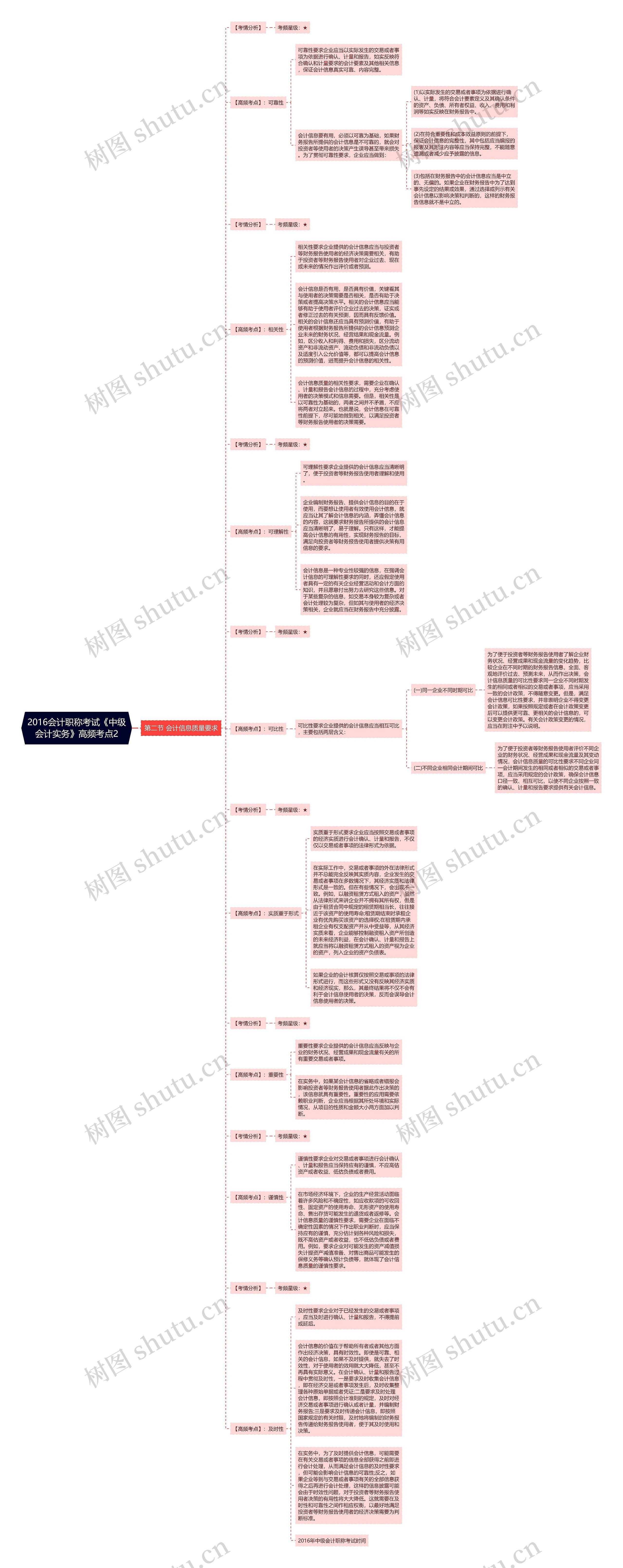 2016会计职称考试《中级会计实务》高频考点2思维导图