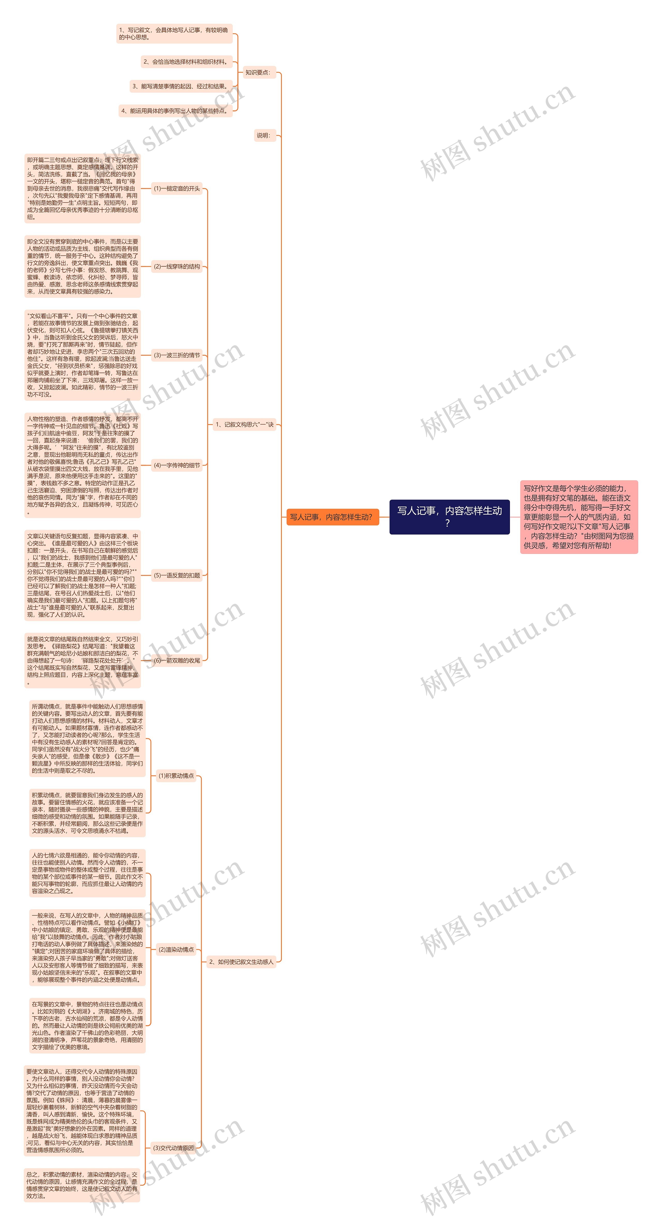 写人记事，内容怎样生动？思维导图