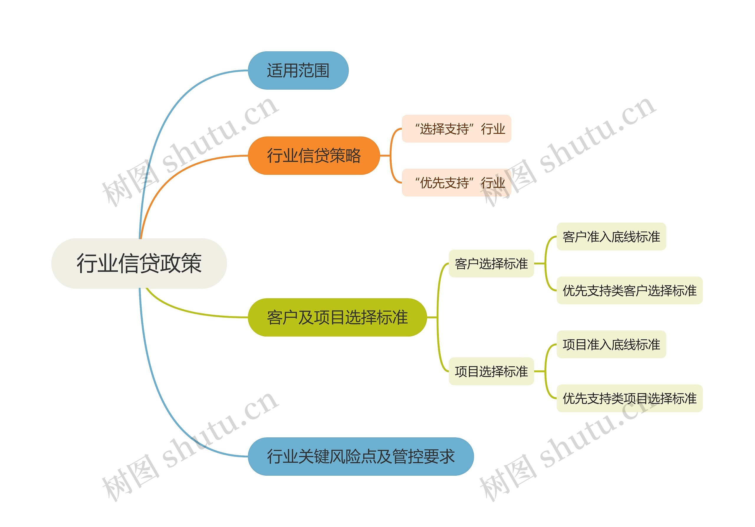 ﻿行业信贷政策