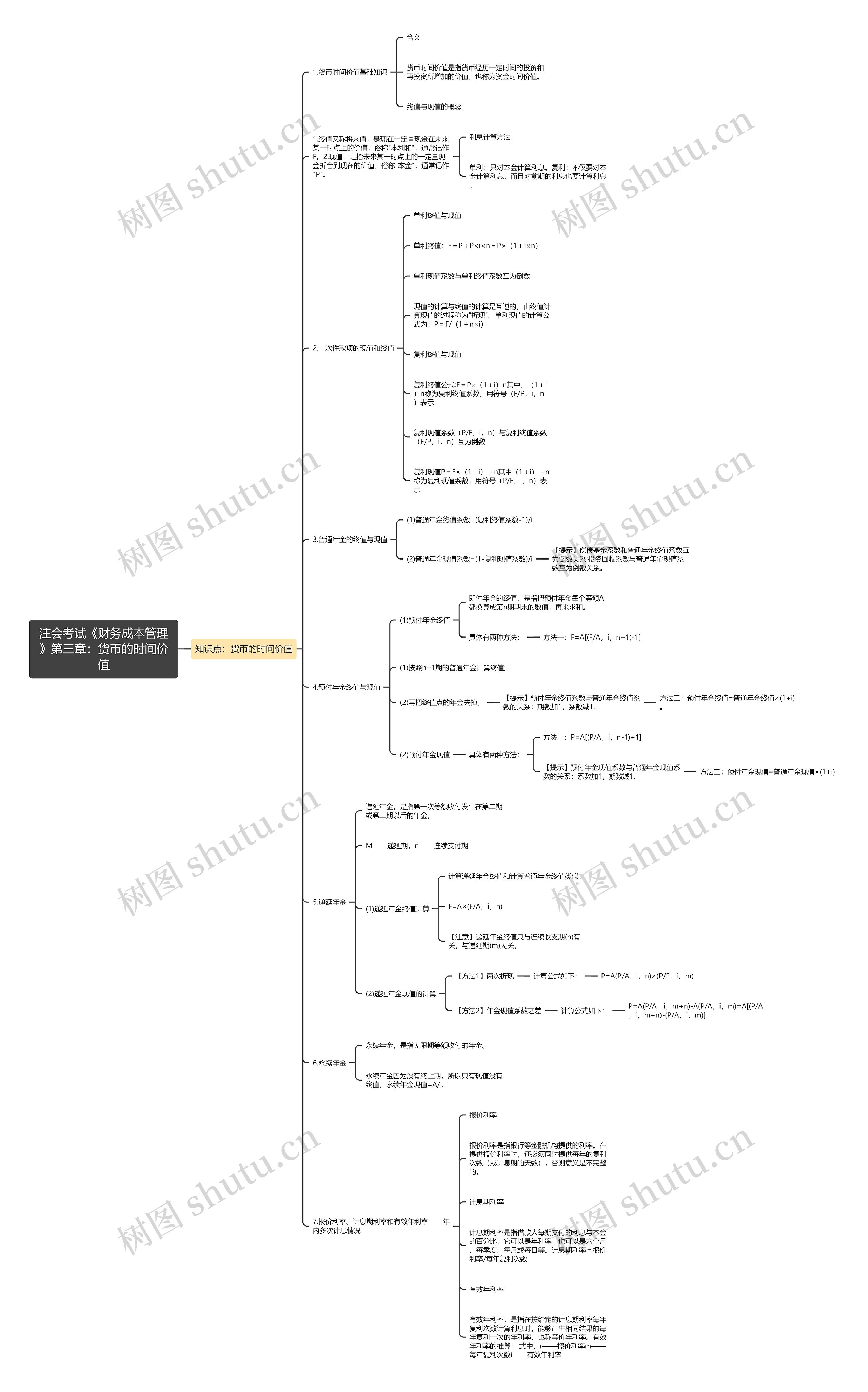 注会考试《财务成本管理》第三章：货币的时间价值思维导图