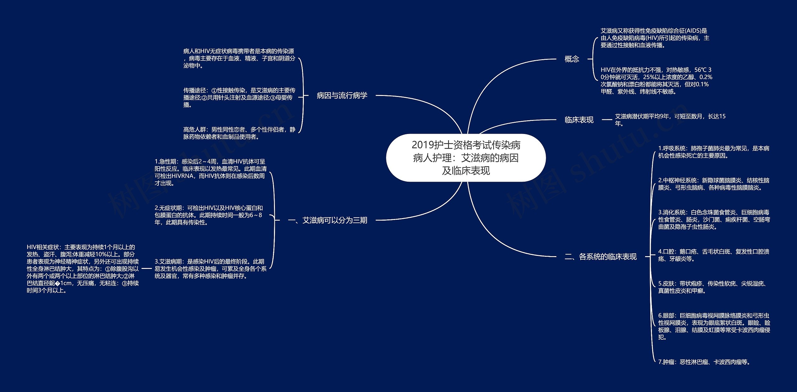 2019护士资格考试传染病病人护理：艾滋病的病因及临床表现思维导图