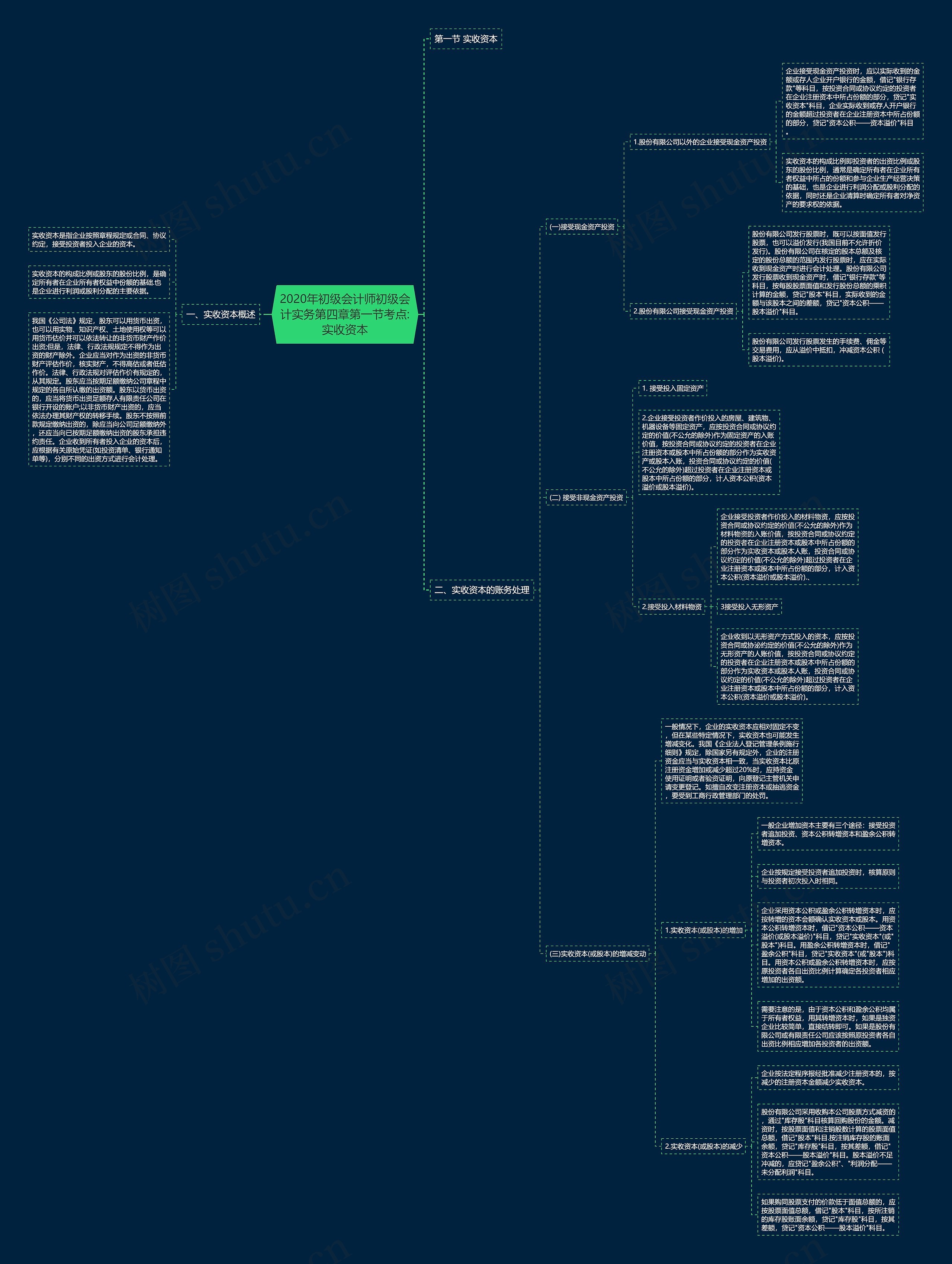 2020年初级会计师初级会计实务第四章第一节考点:实收资本思维导图