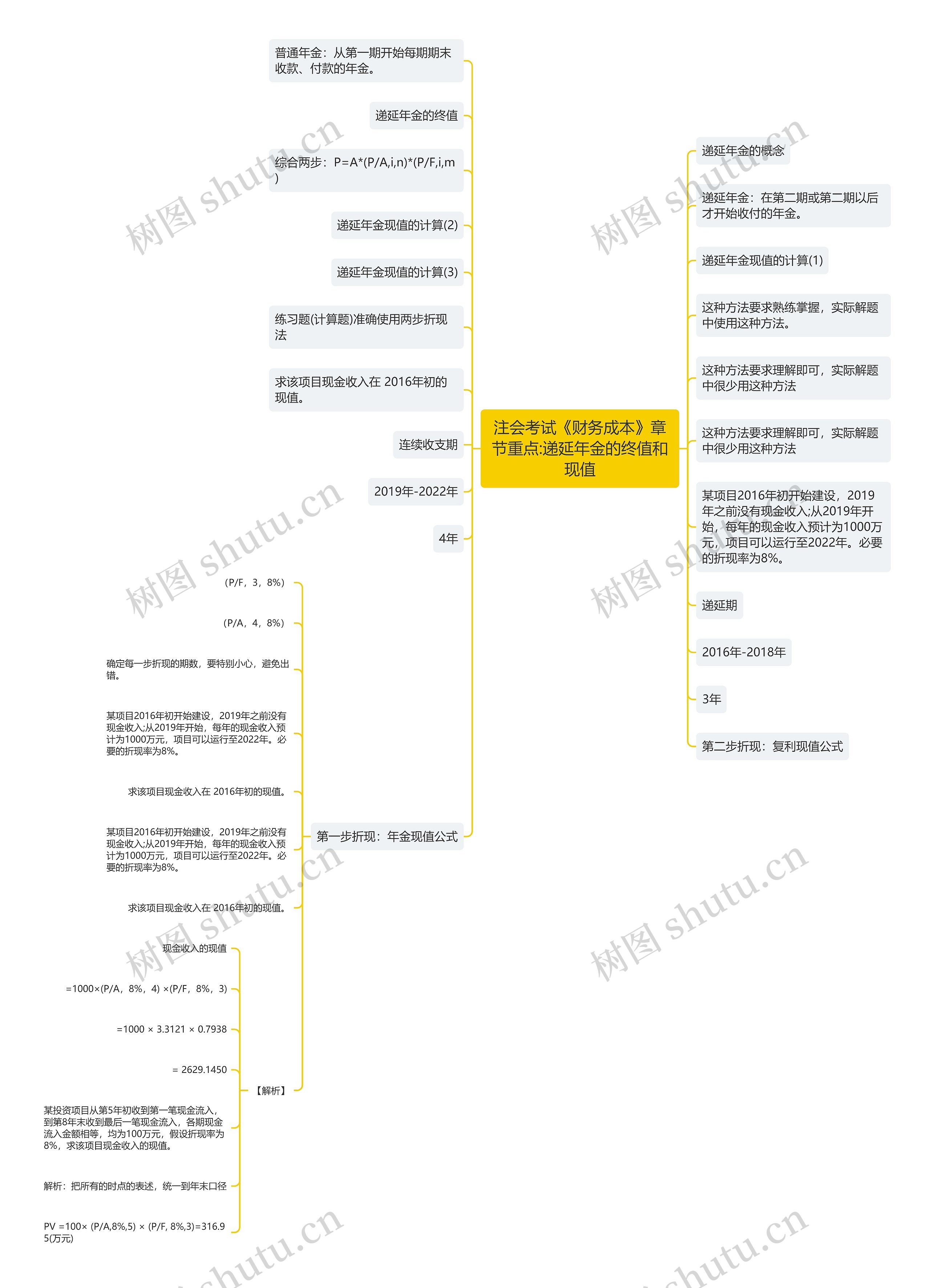 注会考试《财务成本》章节重点:递延年金的终值和现值思维导图