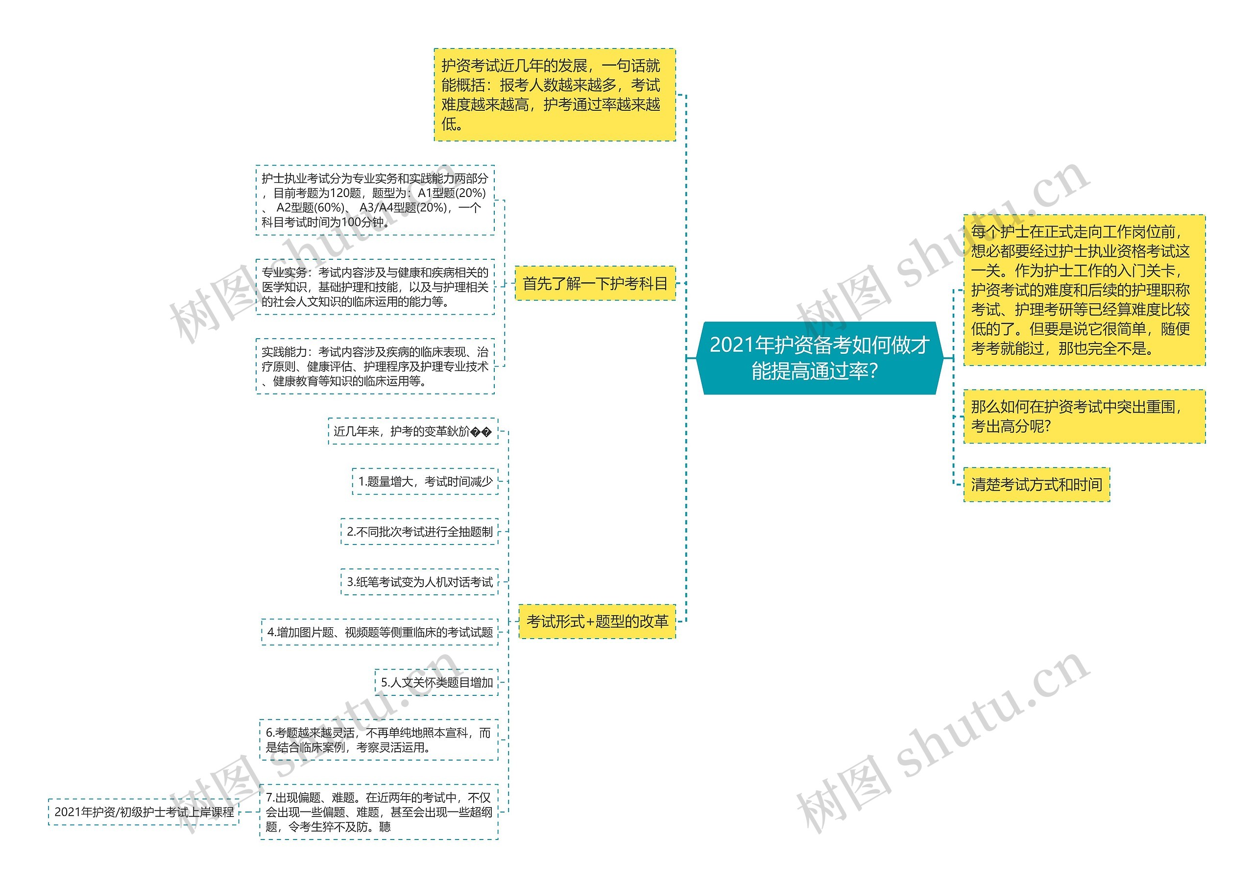 2021年护资备考如何做才能提高通过率？思维导图